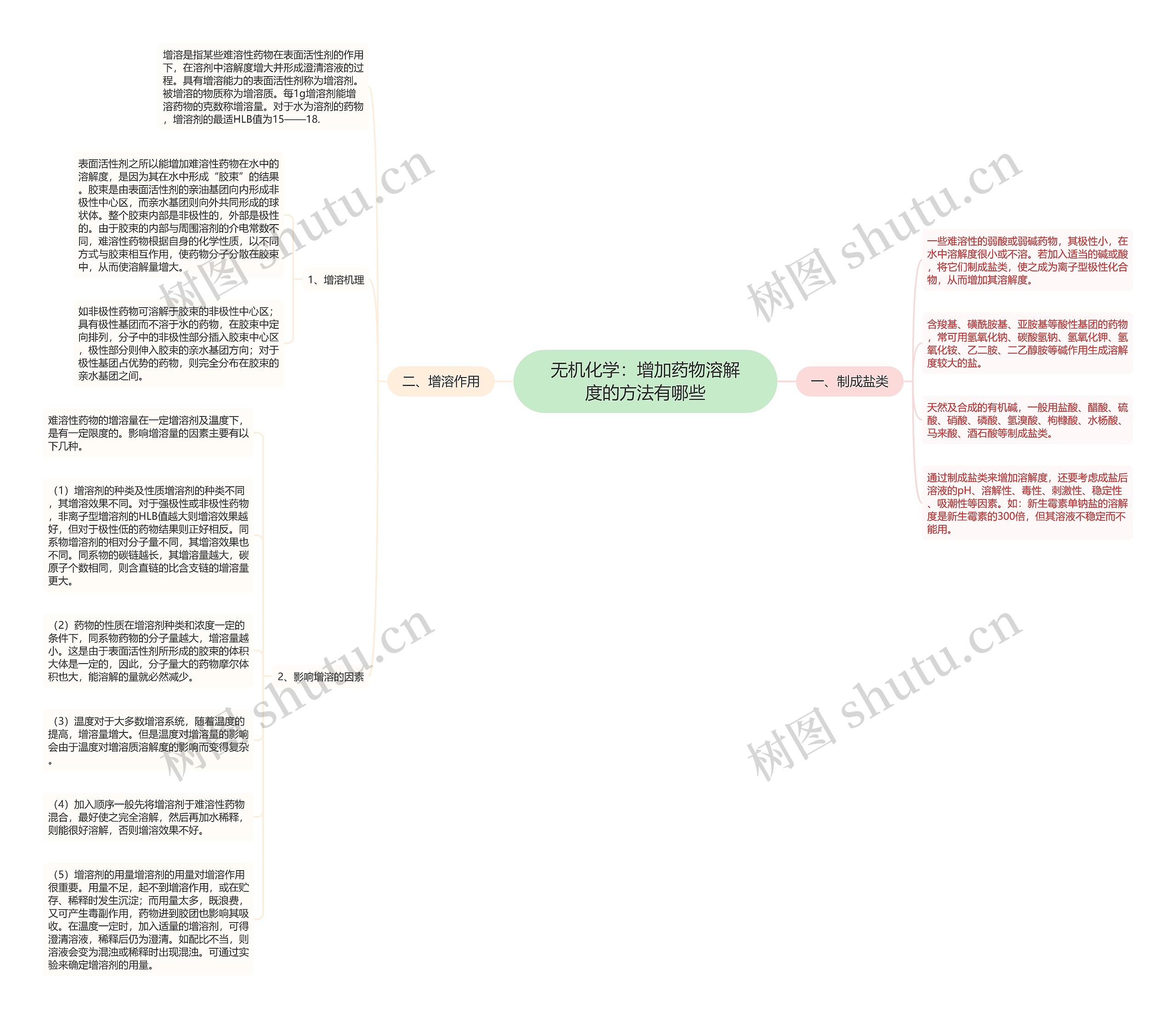 无机化学:增加药物溶解度的方法有哪些 无机化学:增加药物溶解度的方法有哪些