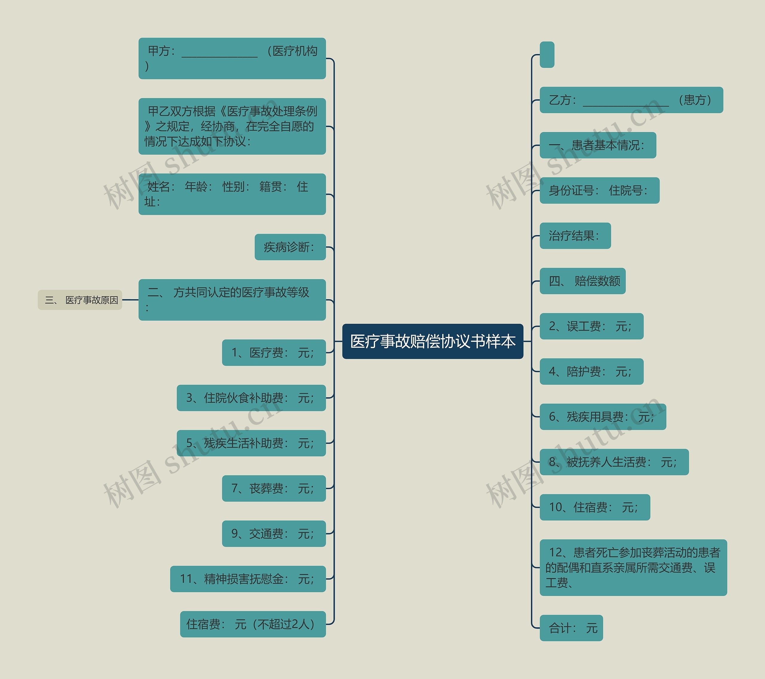医疗事故赔偿协议书样本思维导图