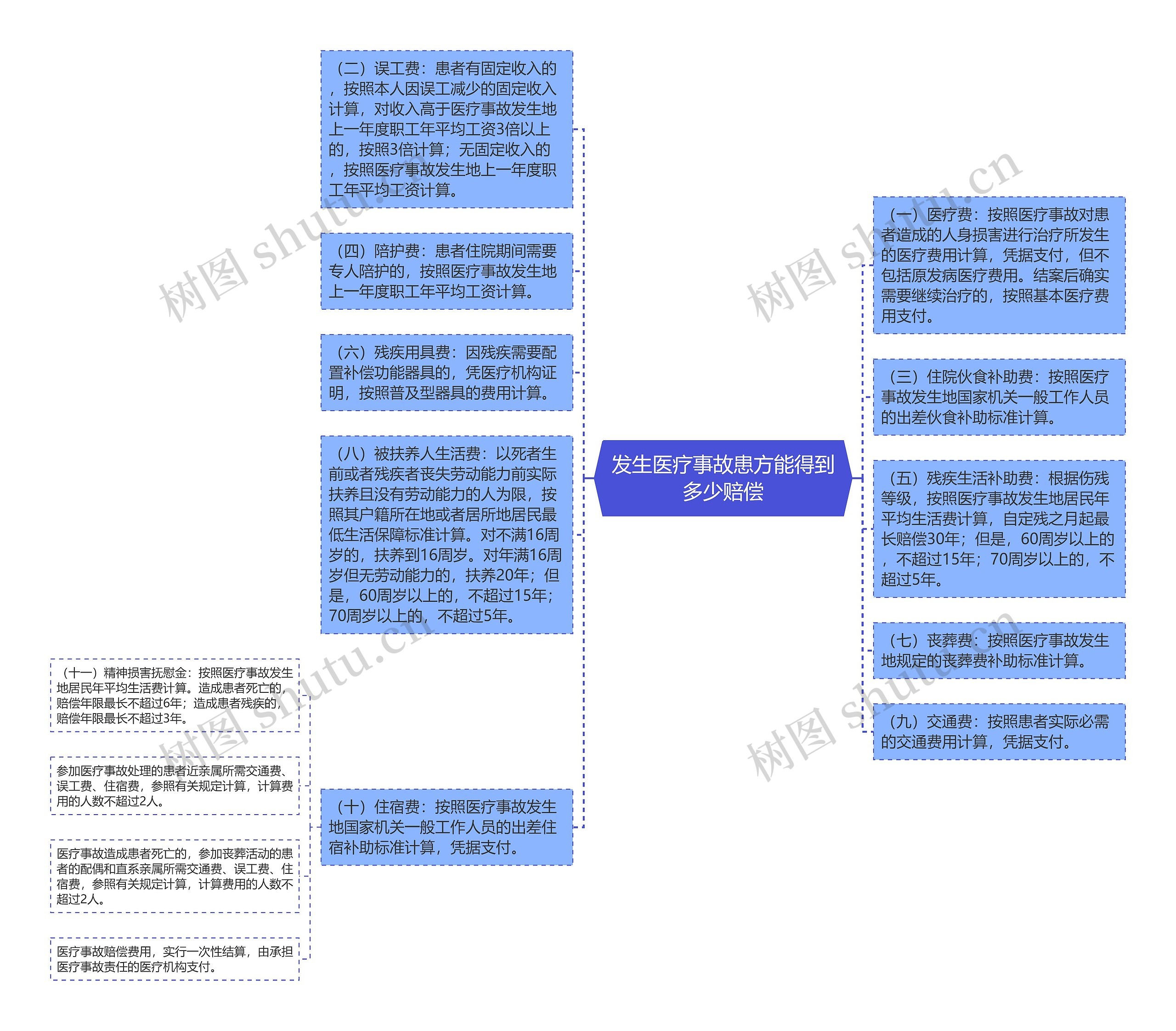 发生医疗事故患方能得到多少赔偿