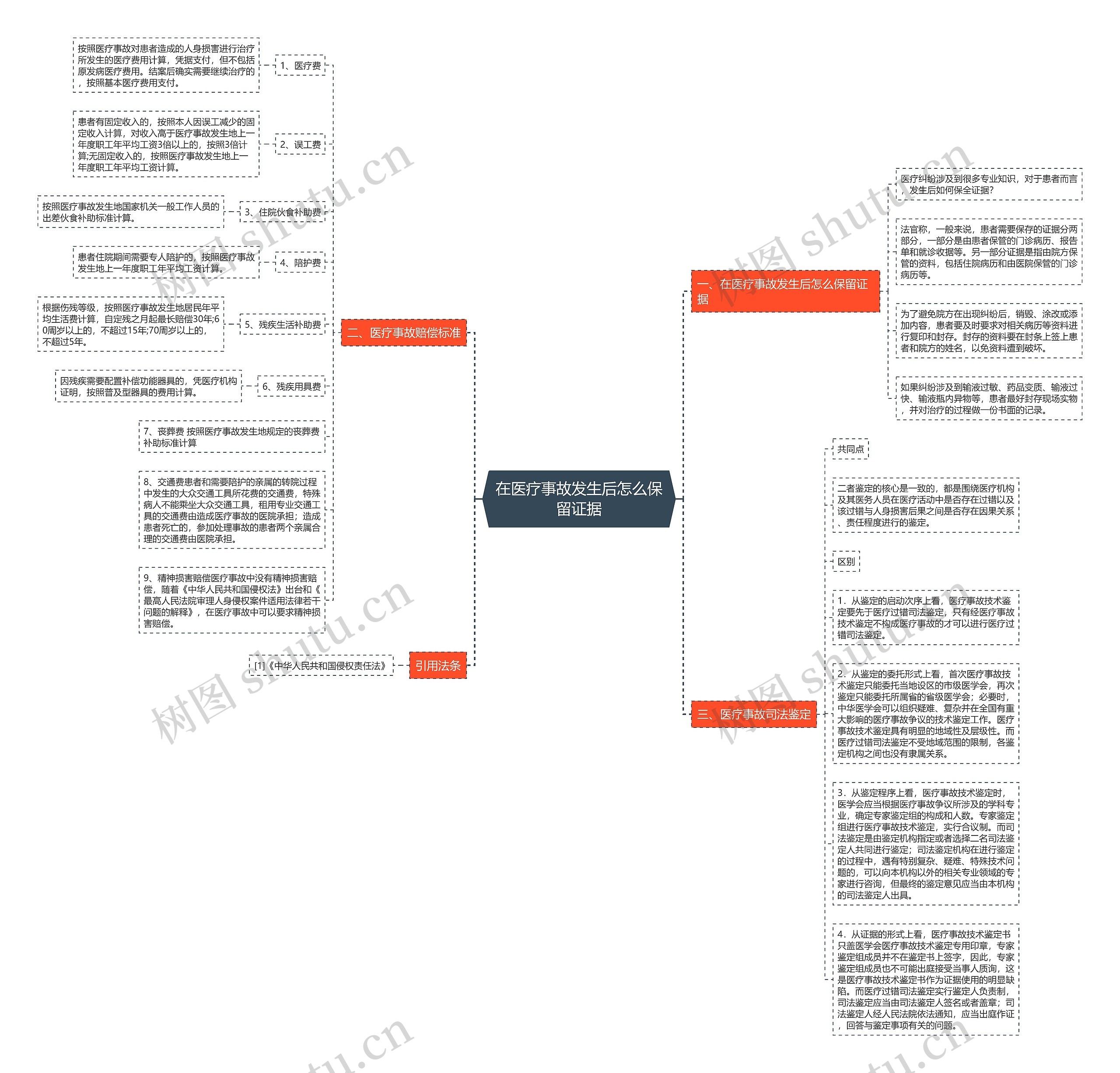 在医疗事故发生后怎么保留证据思维导图