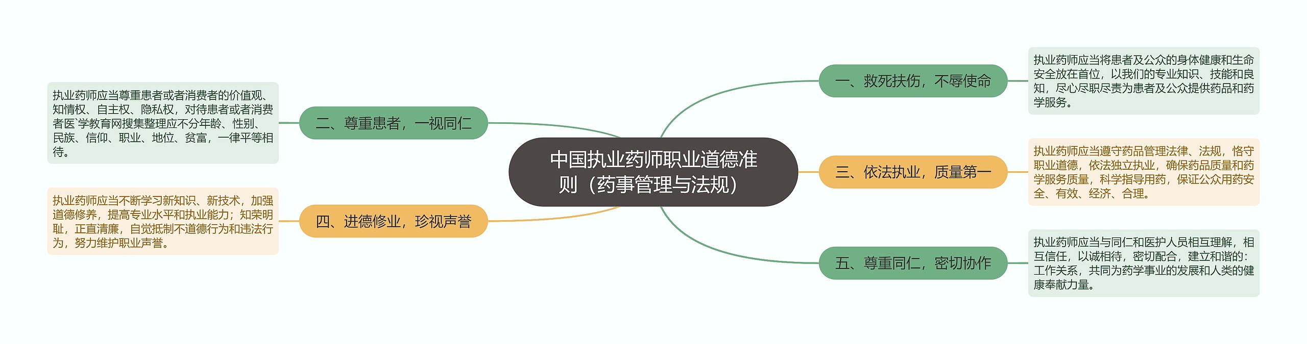 中国执业药师职业道德准则（药事管理与法规）思维导图