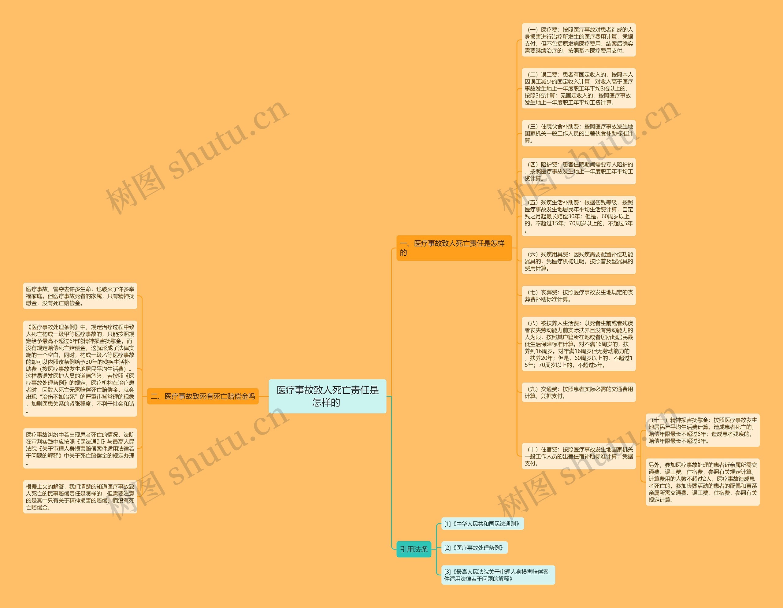 医疗事故致人死亡责任是怎样的 思维导图