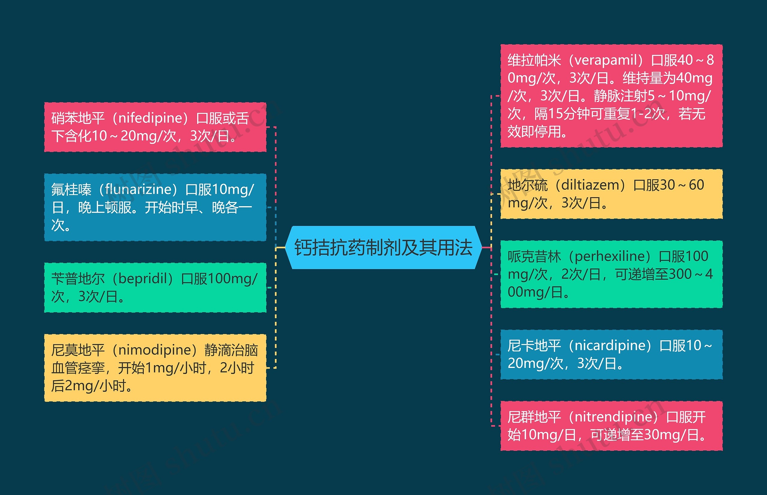 钙拮抗药制剂及其用法思维导图