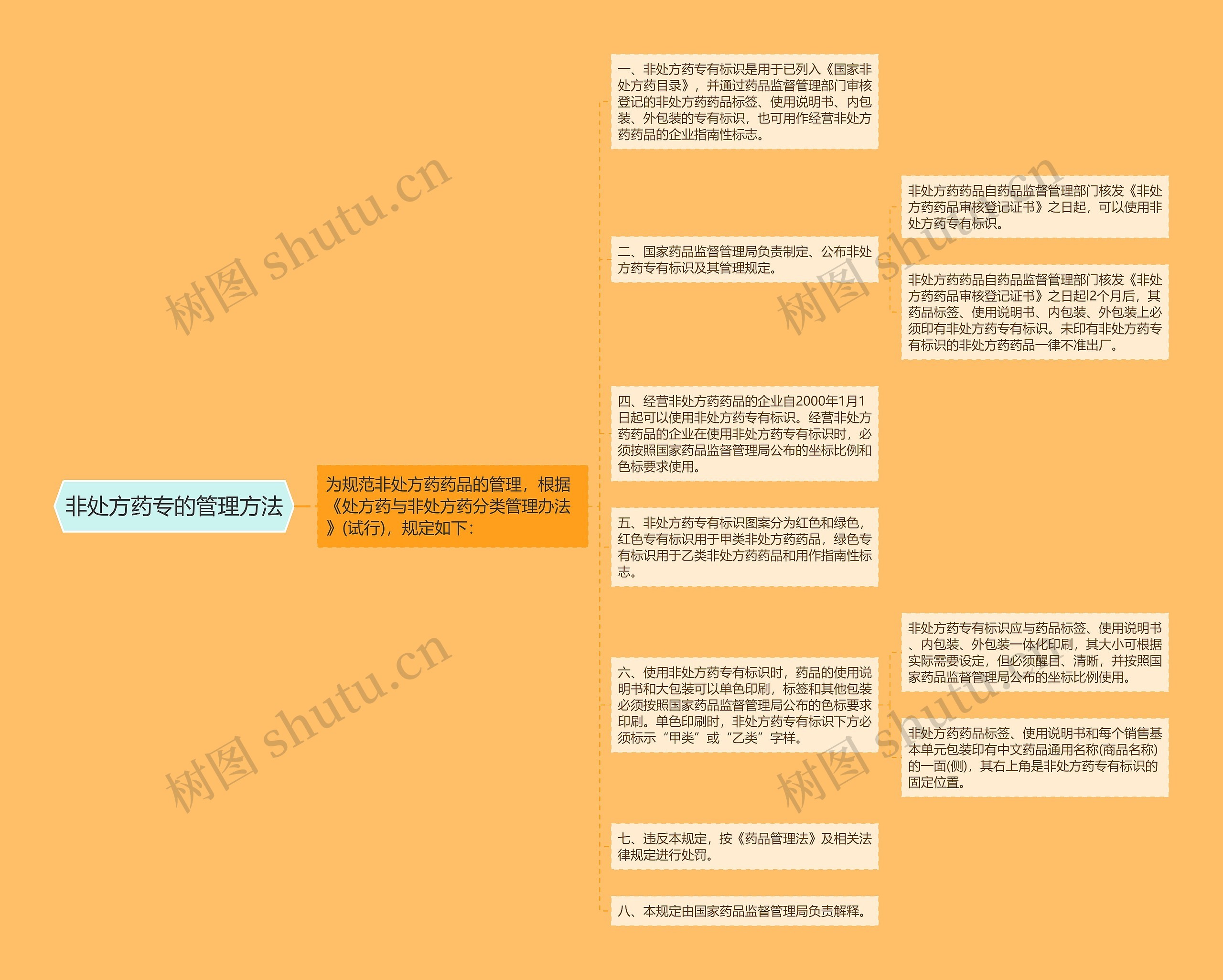 非处方药专的管理方法思维导图