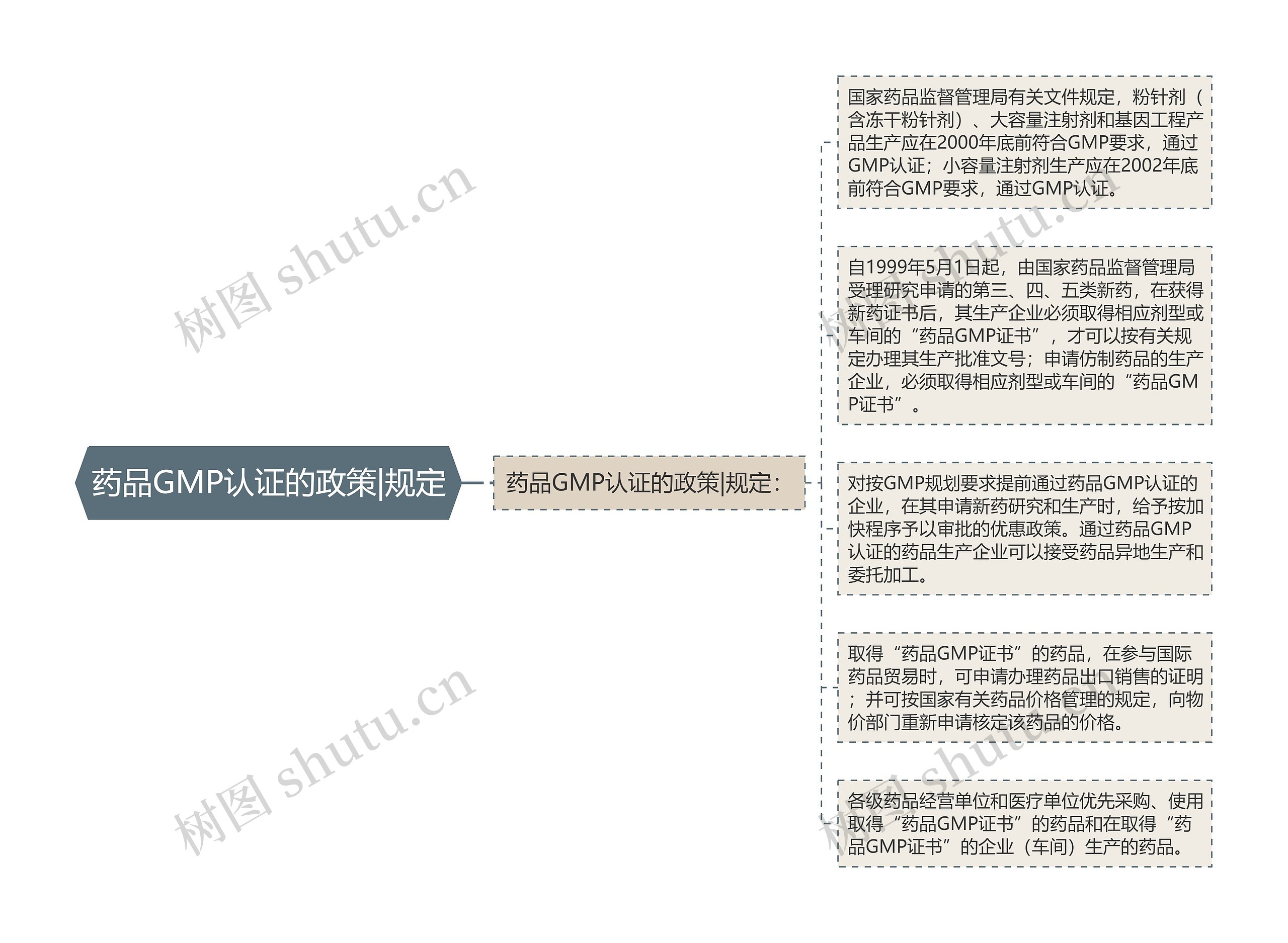 药品GMP认证的政策|规定思维导图