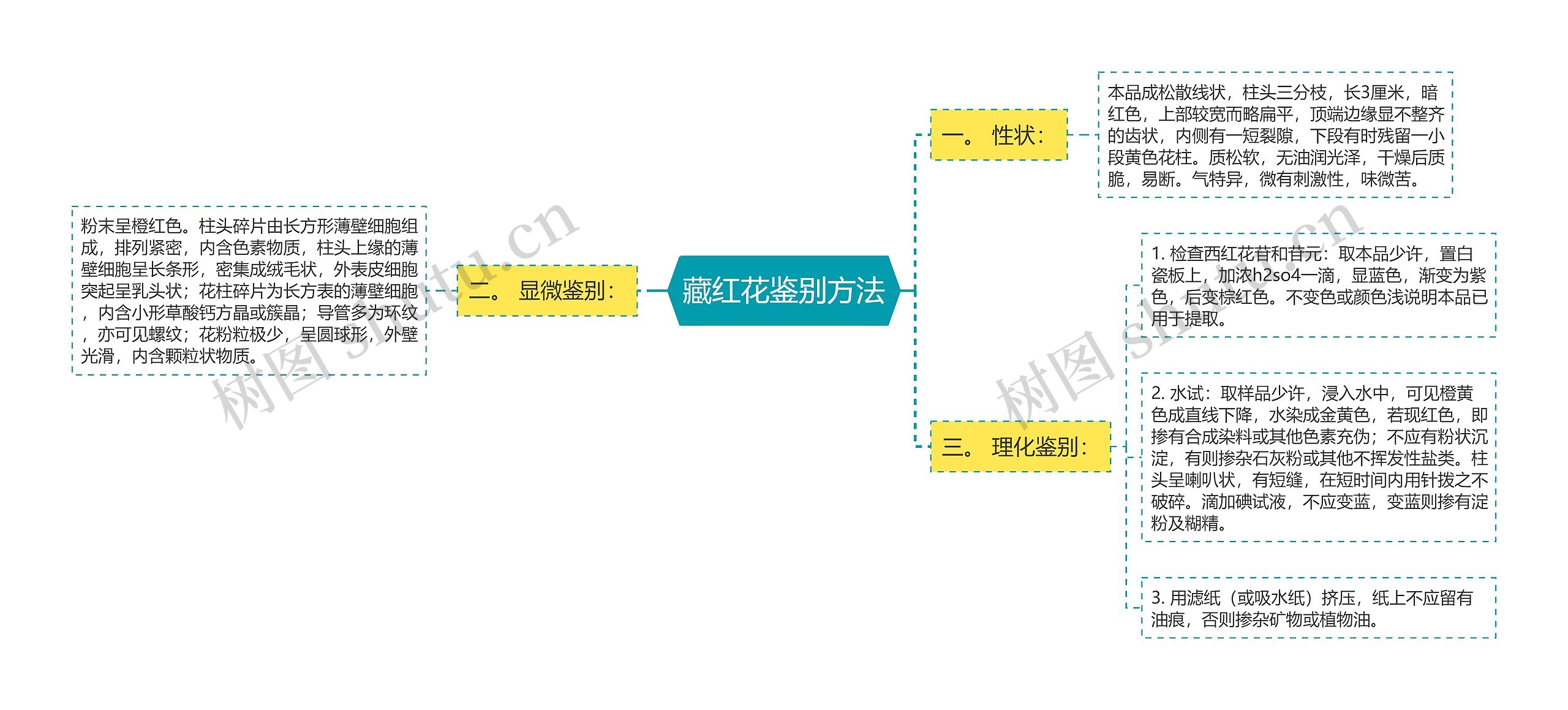 藏红花鉴别方法思维导图