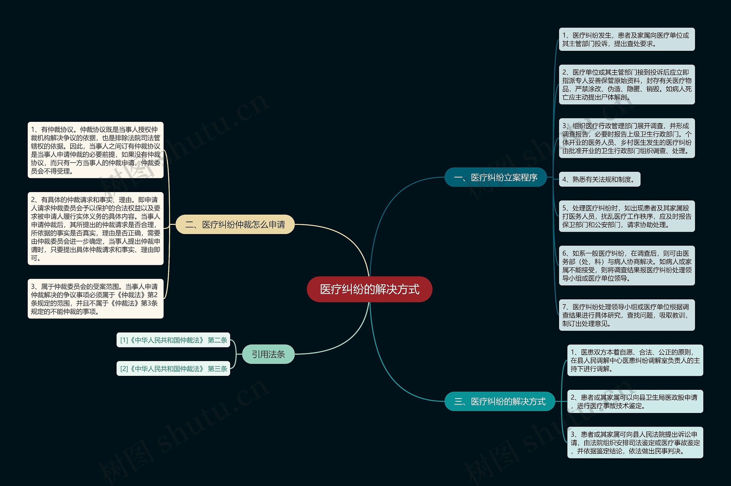 医疗纠纷的解决方式思维导图