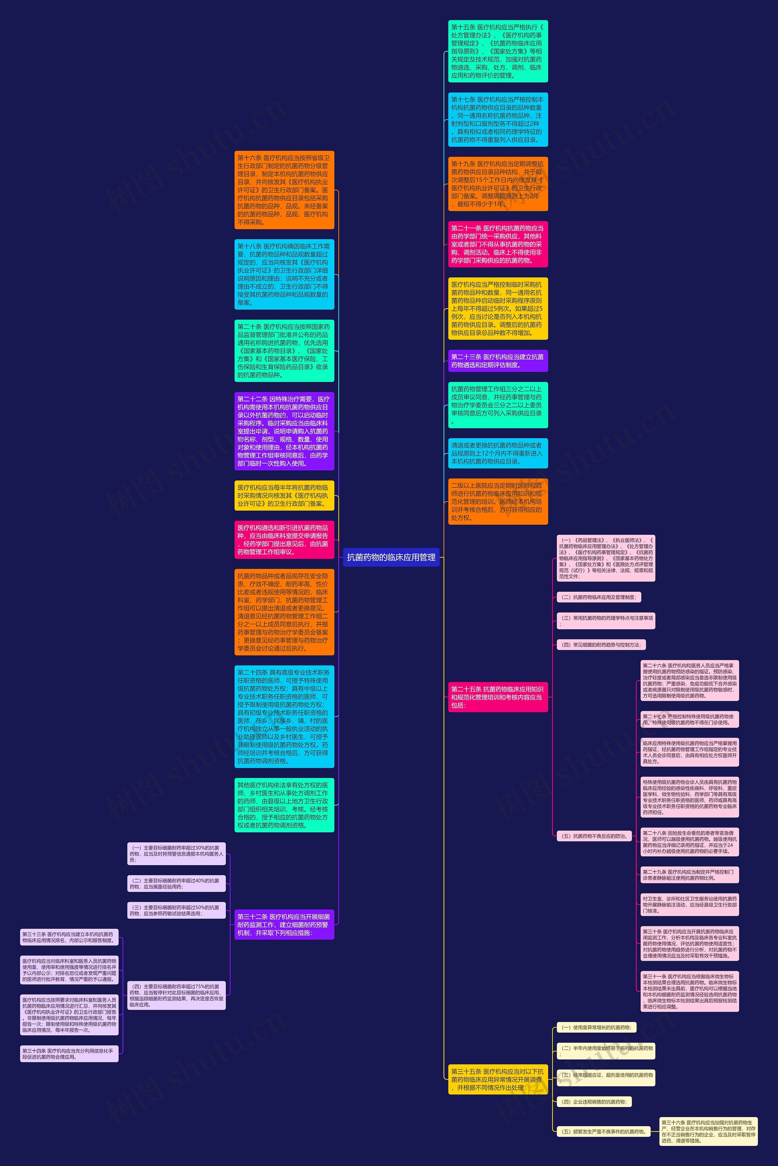 抗菌药物的临床应用管理思维导图