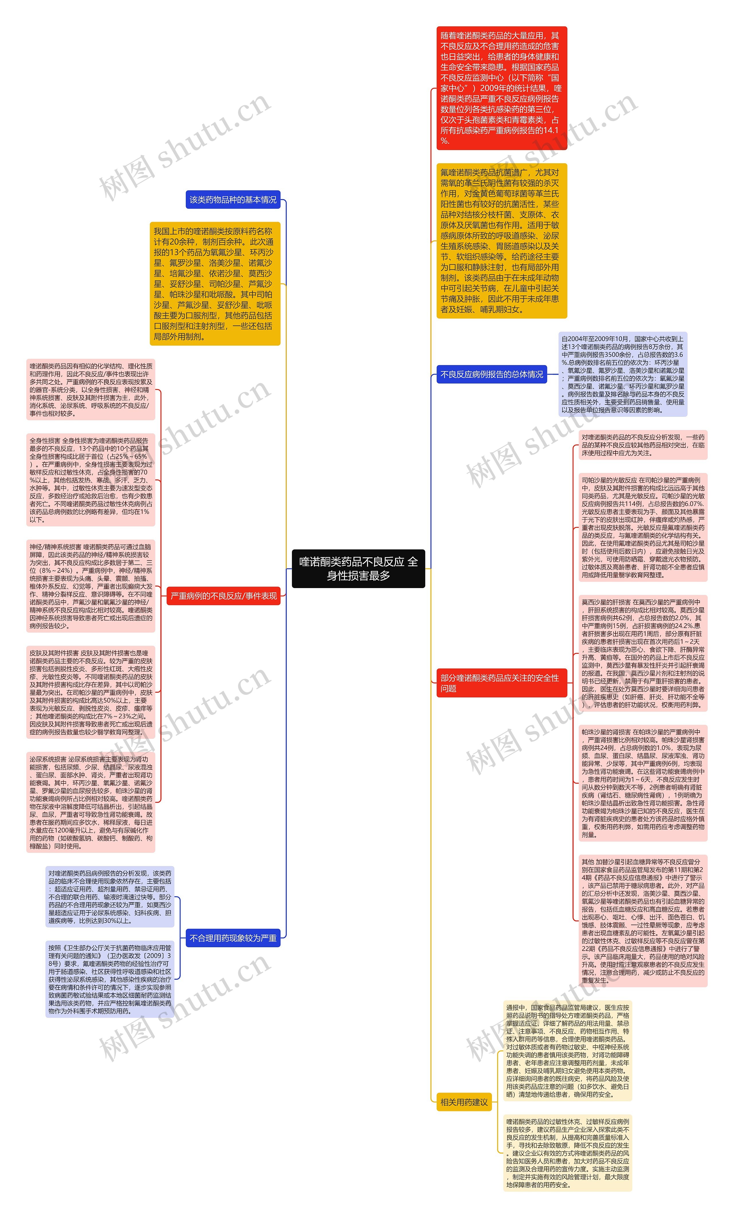 喹诺酮类药品不良反应 全身性损害最多思维导图
