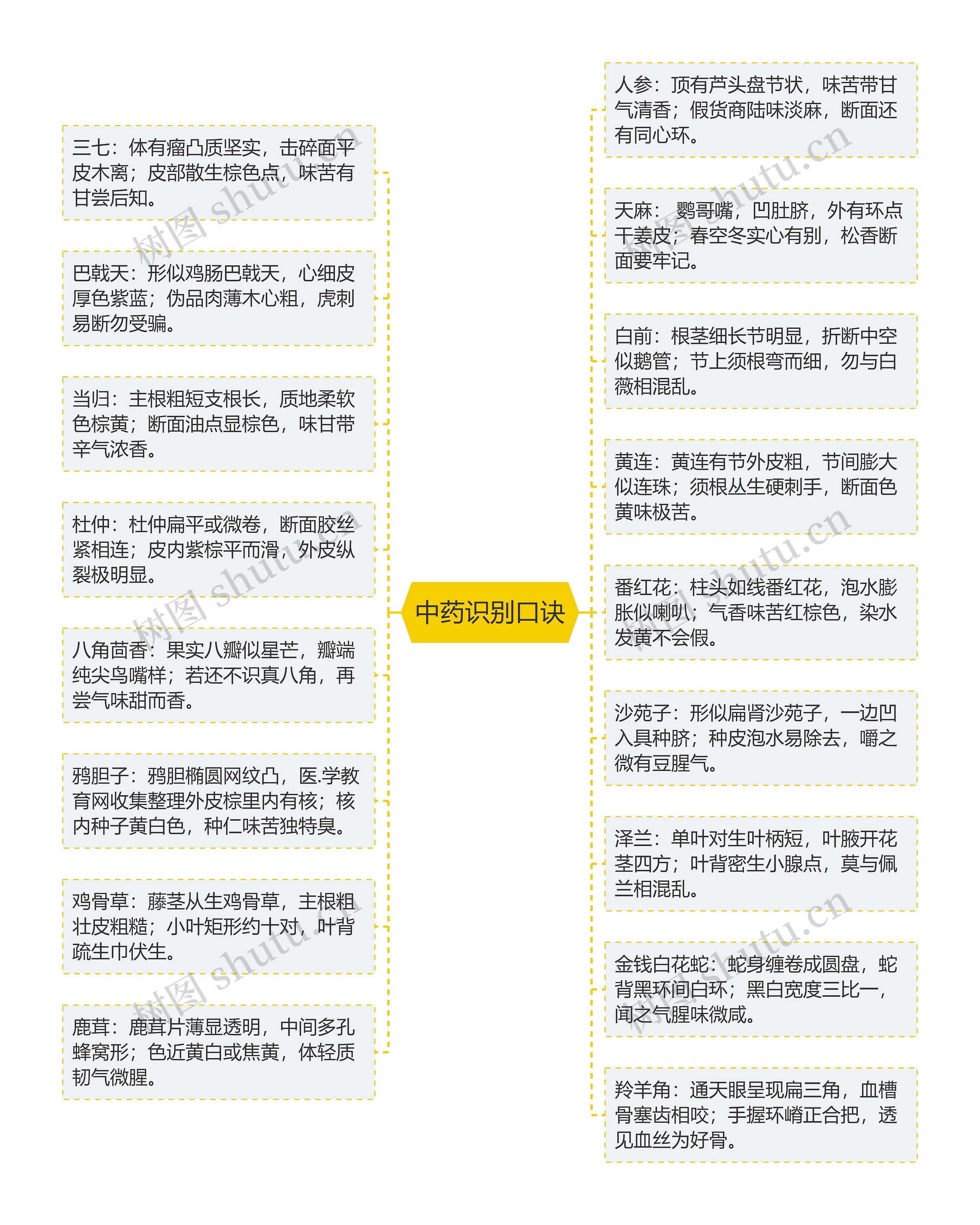 中药识别口诀