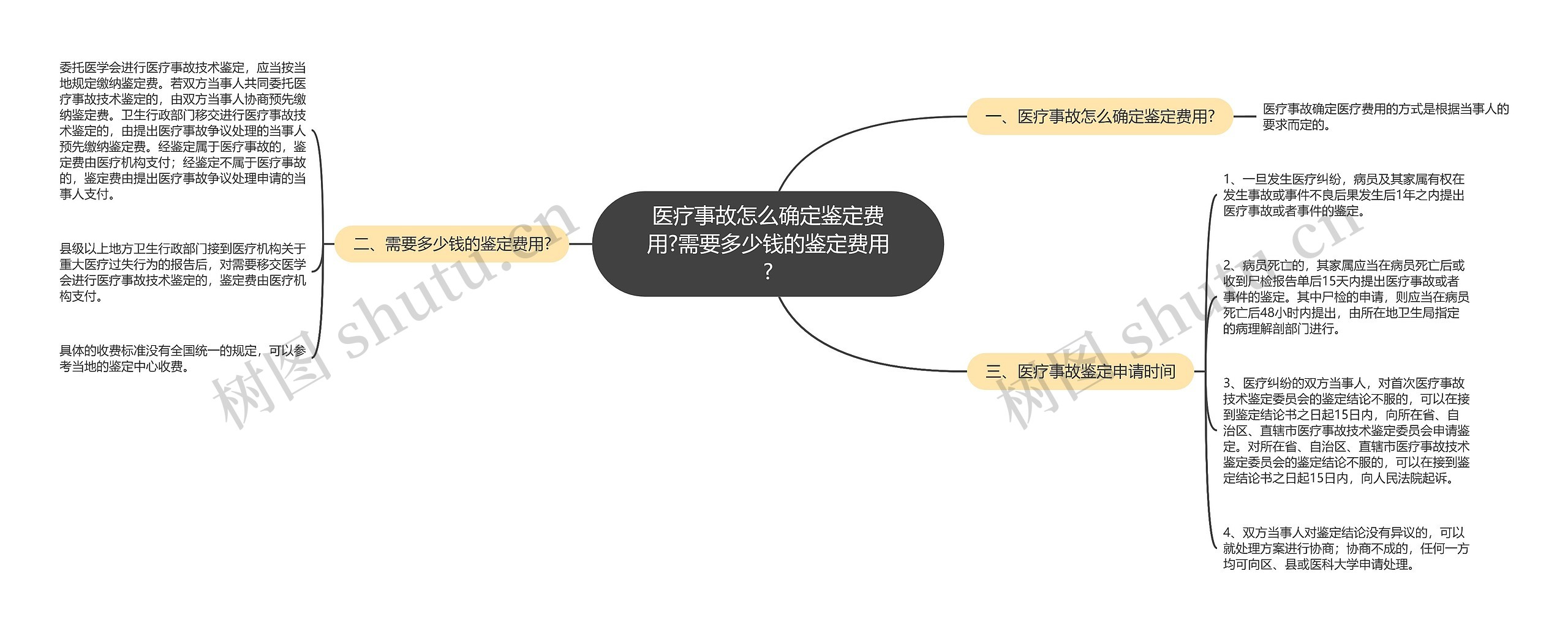 医疗事故怎么确定鉴定费用?需要多少钱的鉴定费用?思维导图