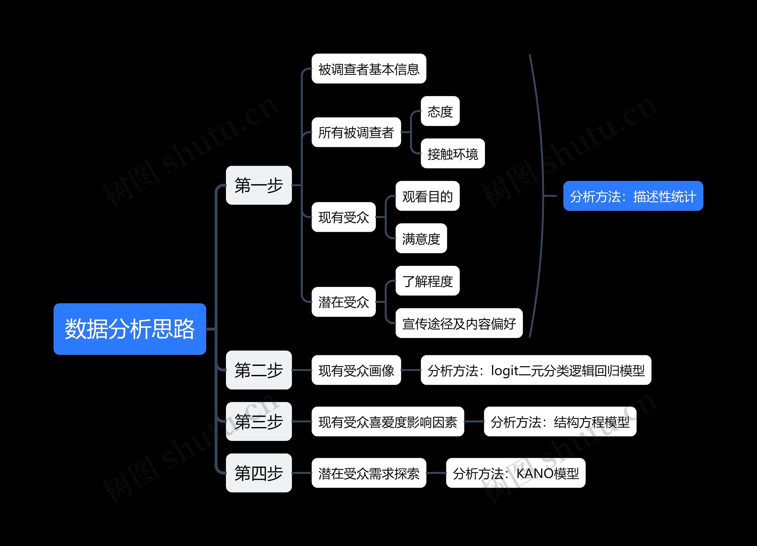 数据分析思路思维导图高清图 数据分析思路思维导图