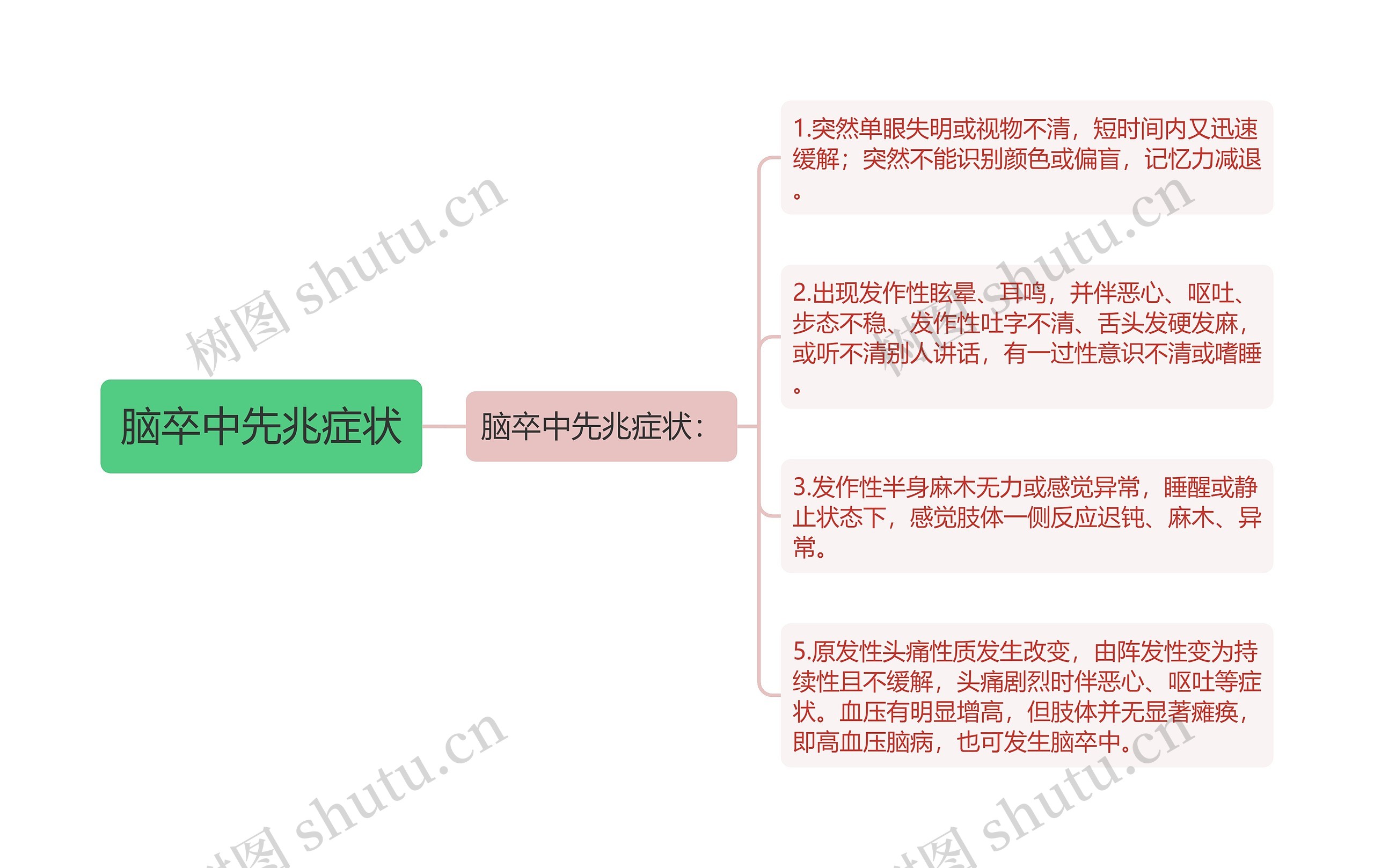 脑卒中先兆症状思维导图