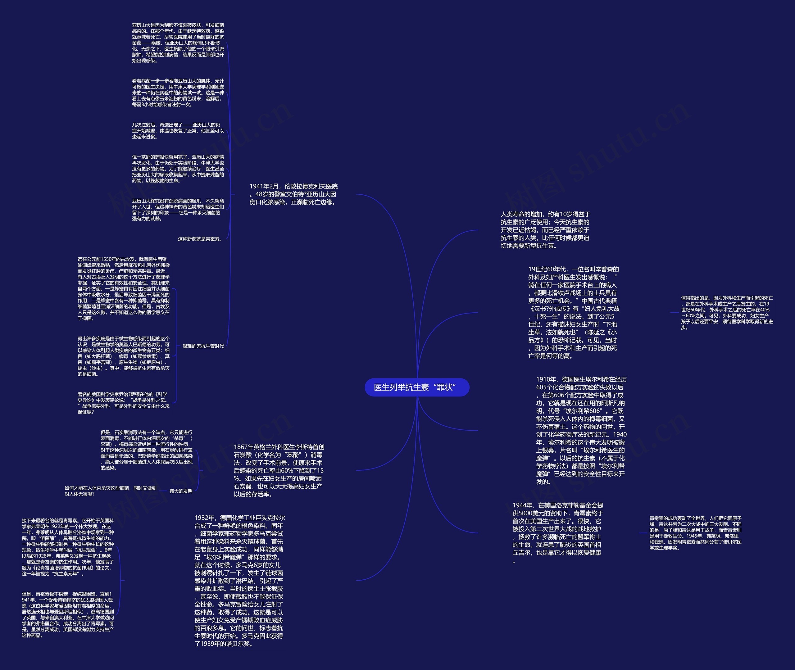 医生列举抗生素“罪状”思维导图