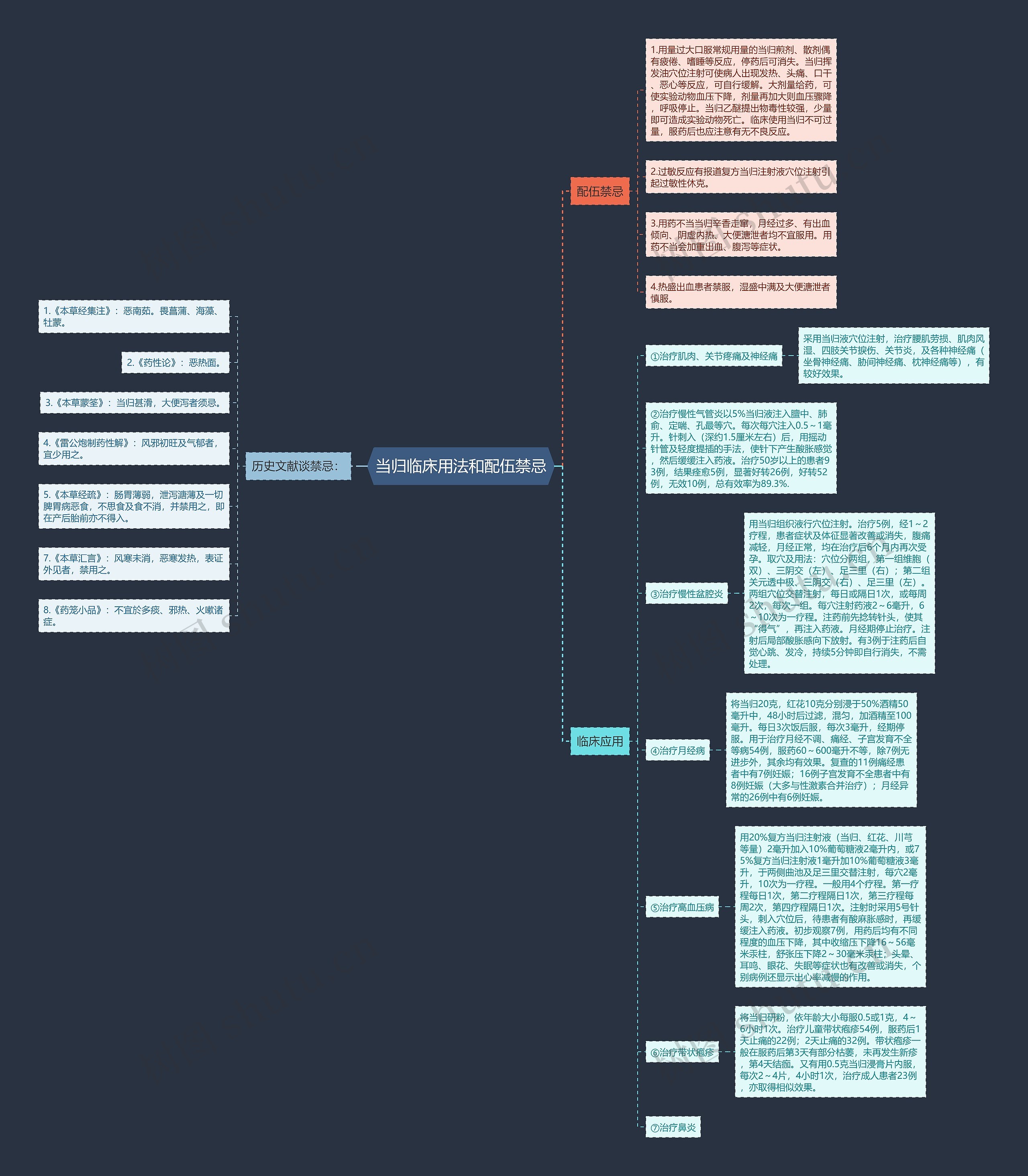 当归临床用法和配伍禁忌思维导图