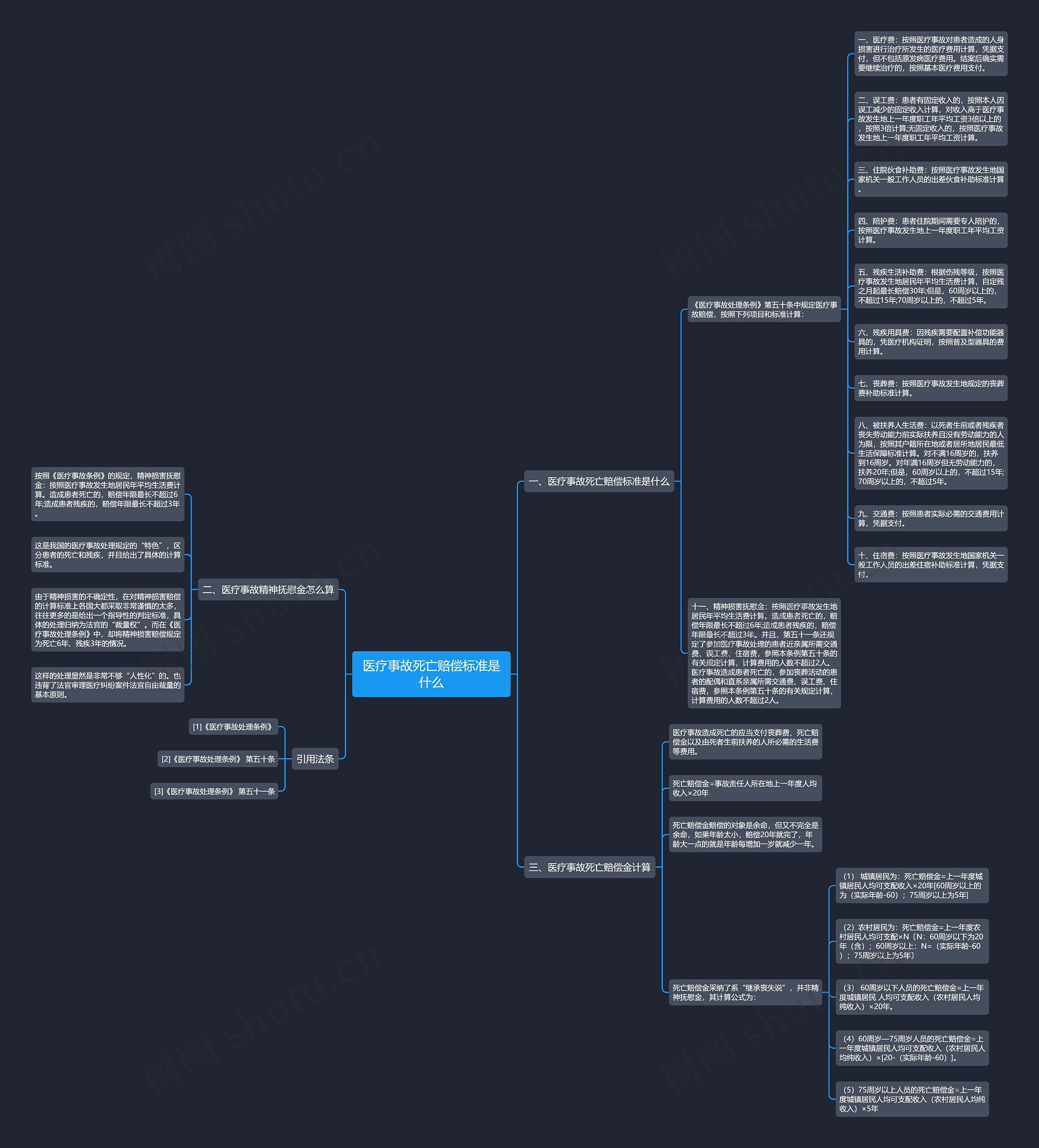 医疗事故死亡赔偿标准是什么思维导图