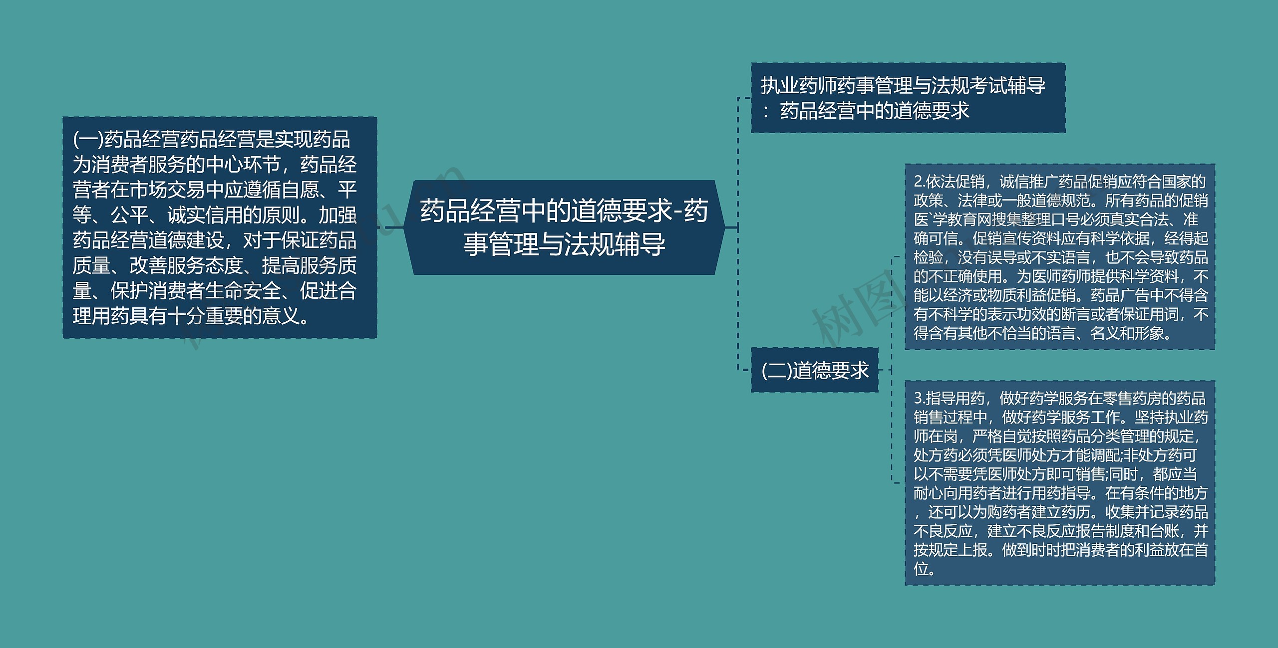 药品经营中的道德要求-药事管理与法规辅导思维导图