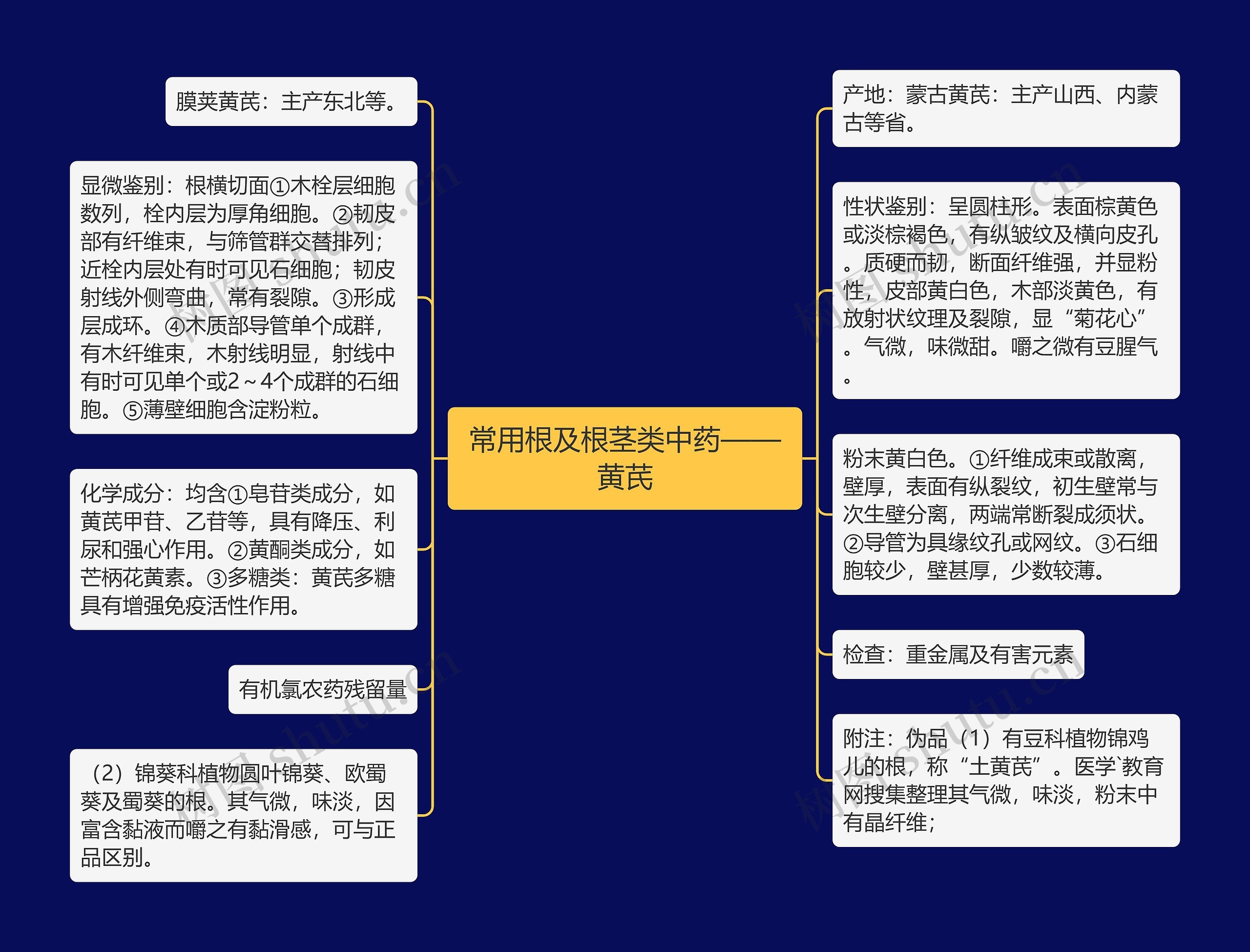 常用根及根茎类中药——黄芪思维导图