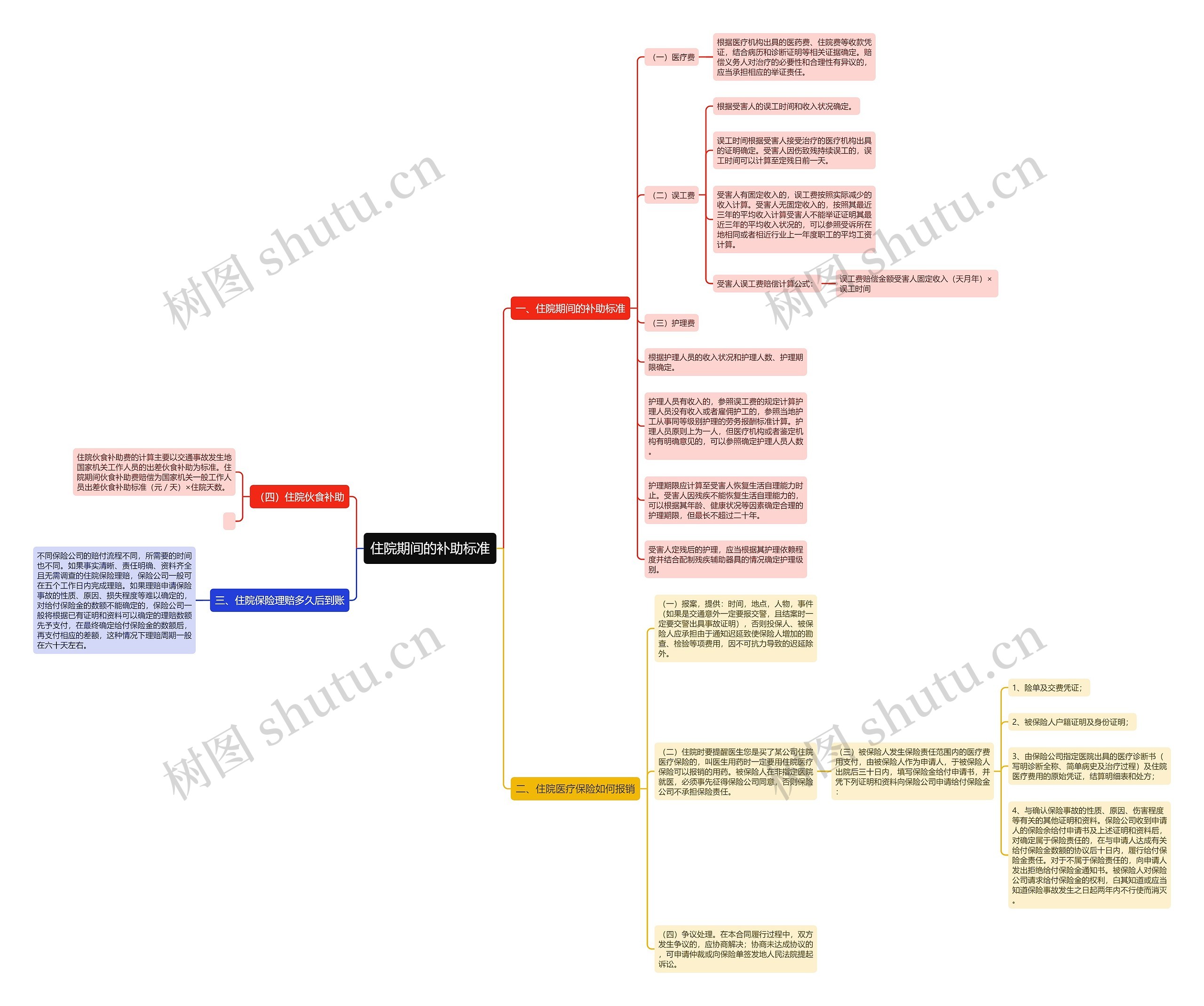 住院期间的补助标准思维导图