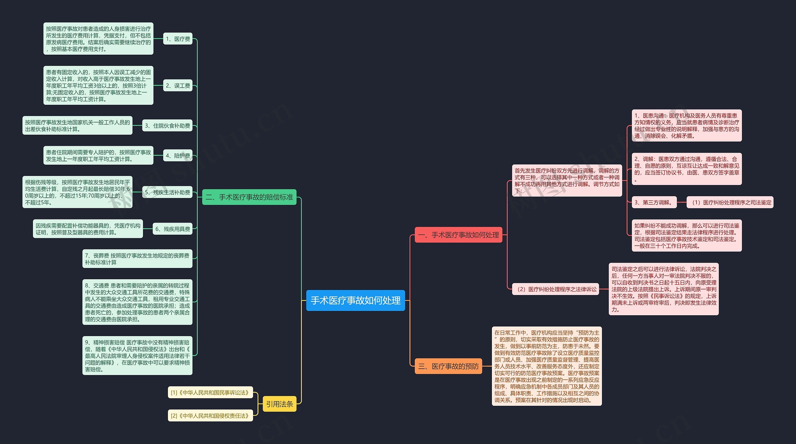 手术医疗事故如何处理思维导图