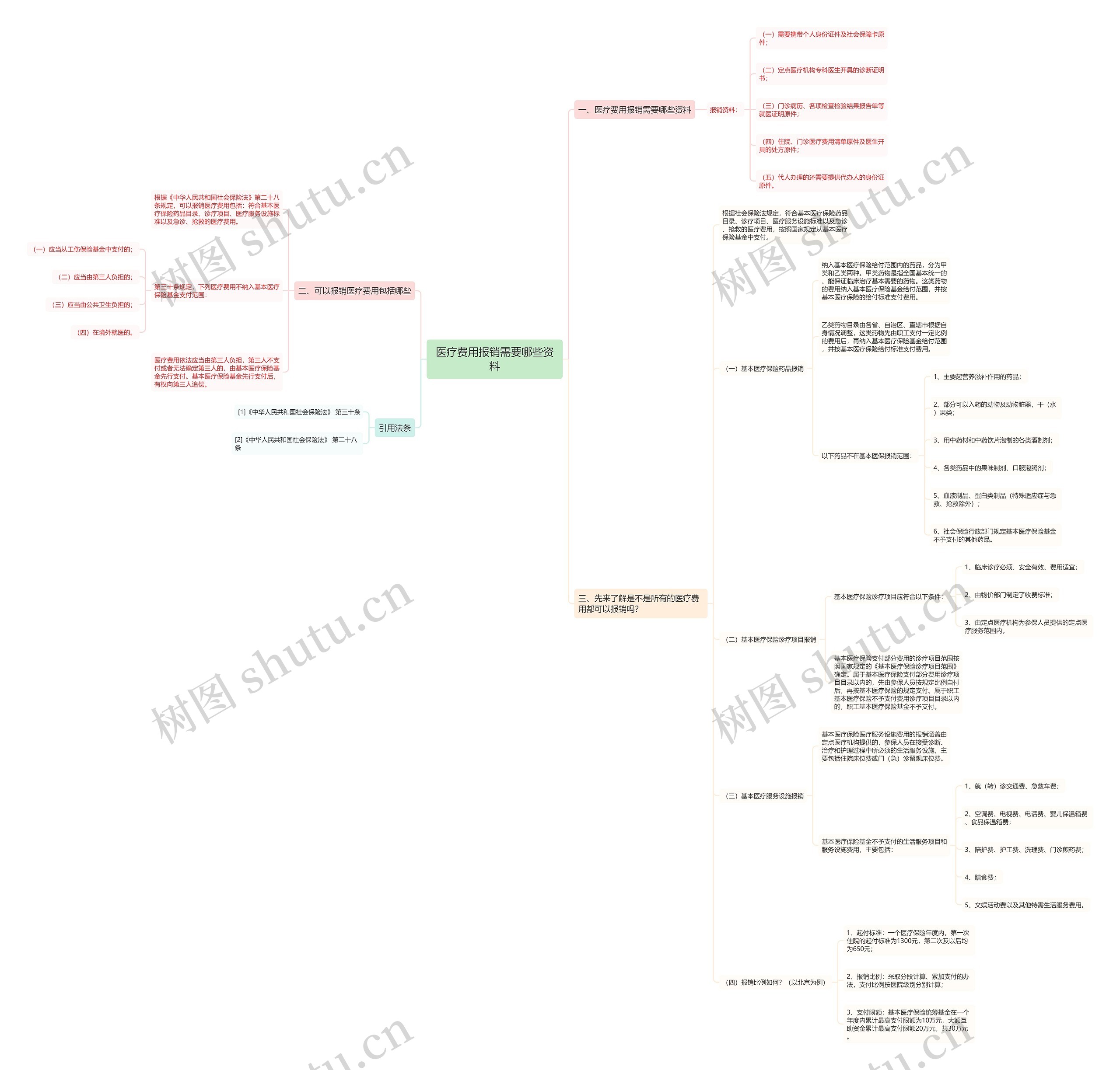 医疗费用报销需要哪些资料思维导图