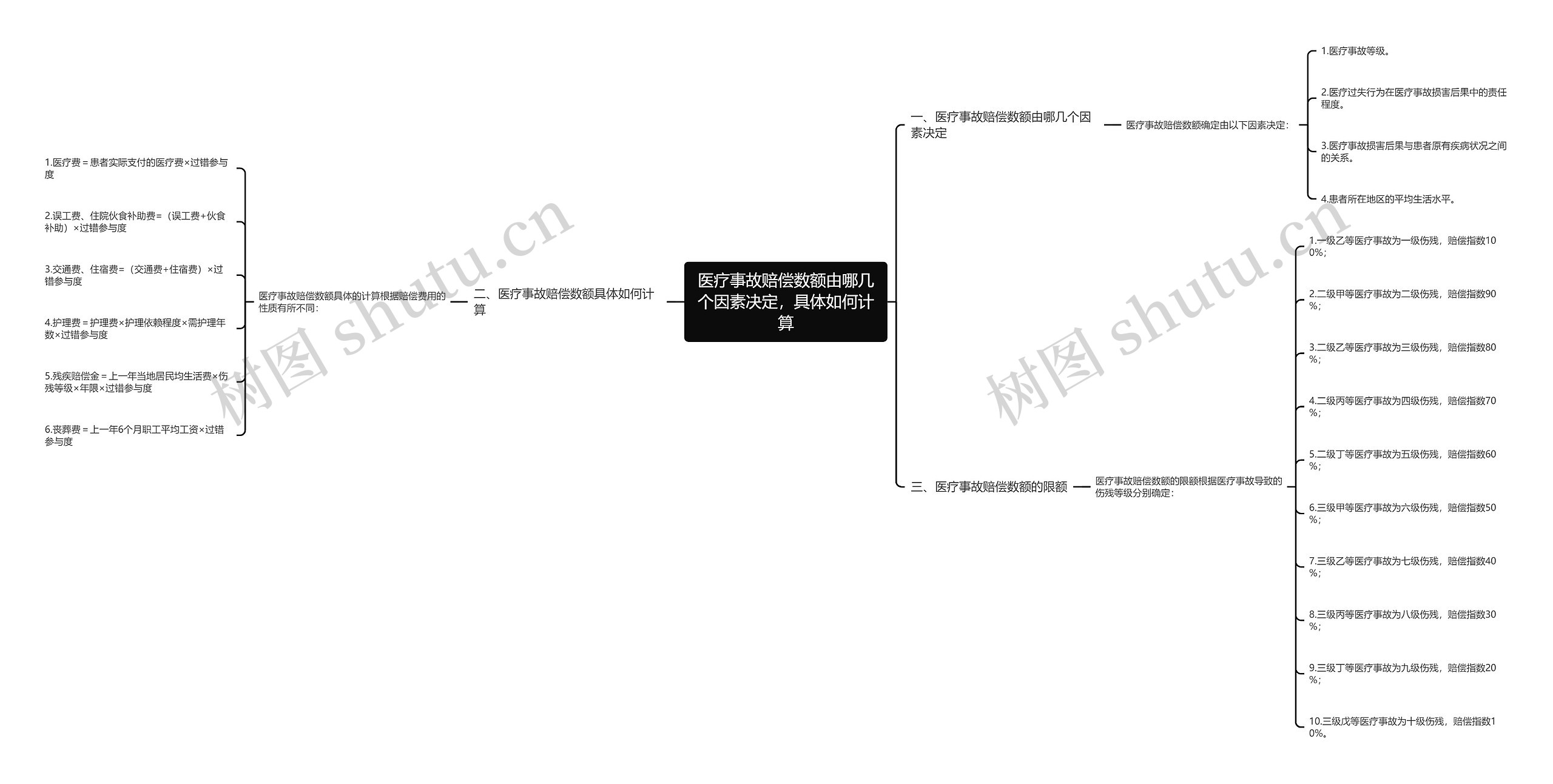 医疗事故赔偿数额由哪几个因素决定，具体如何计算