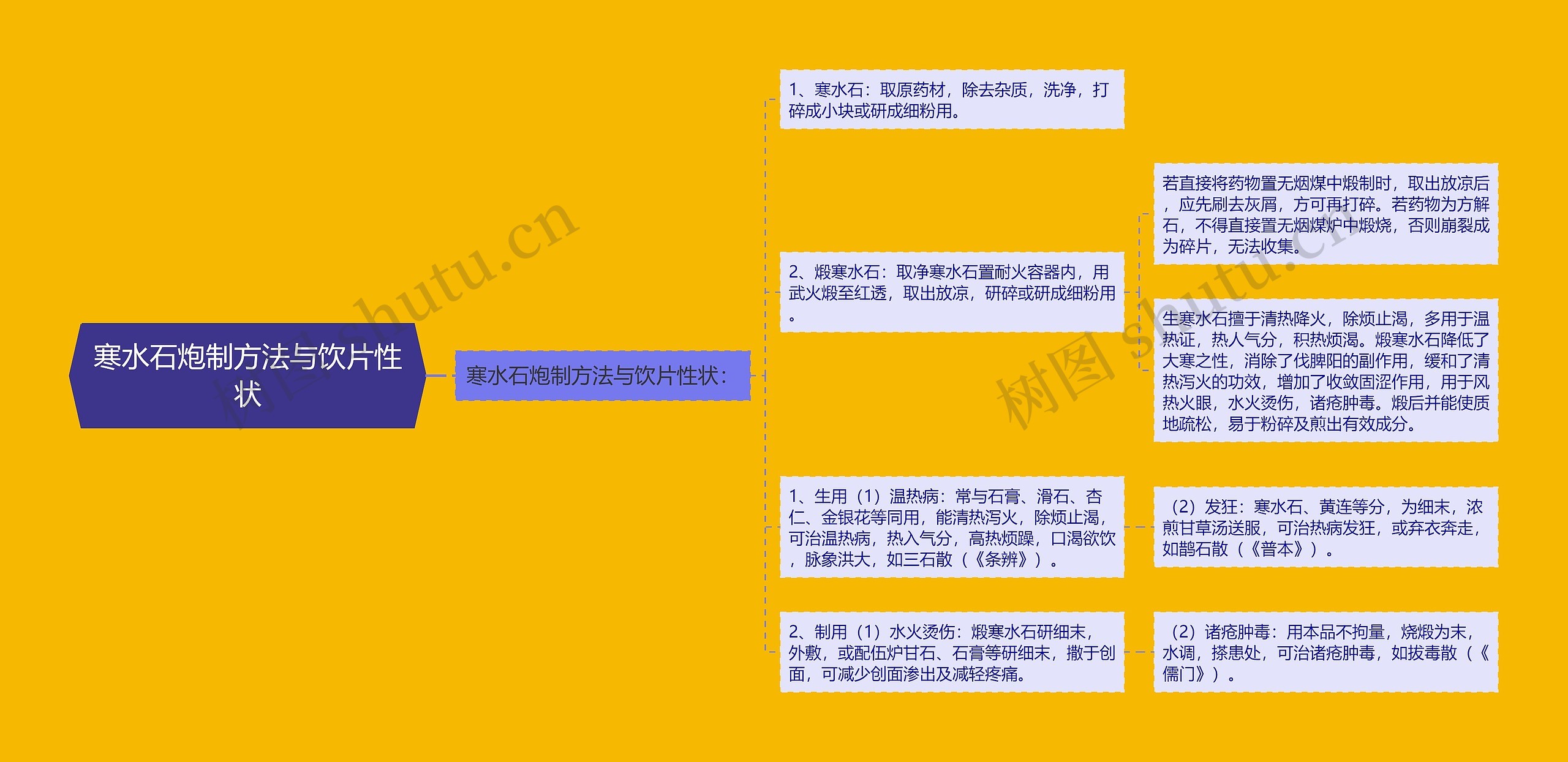 寒水石炮制方法与饮片性状思维导图