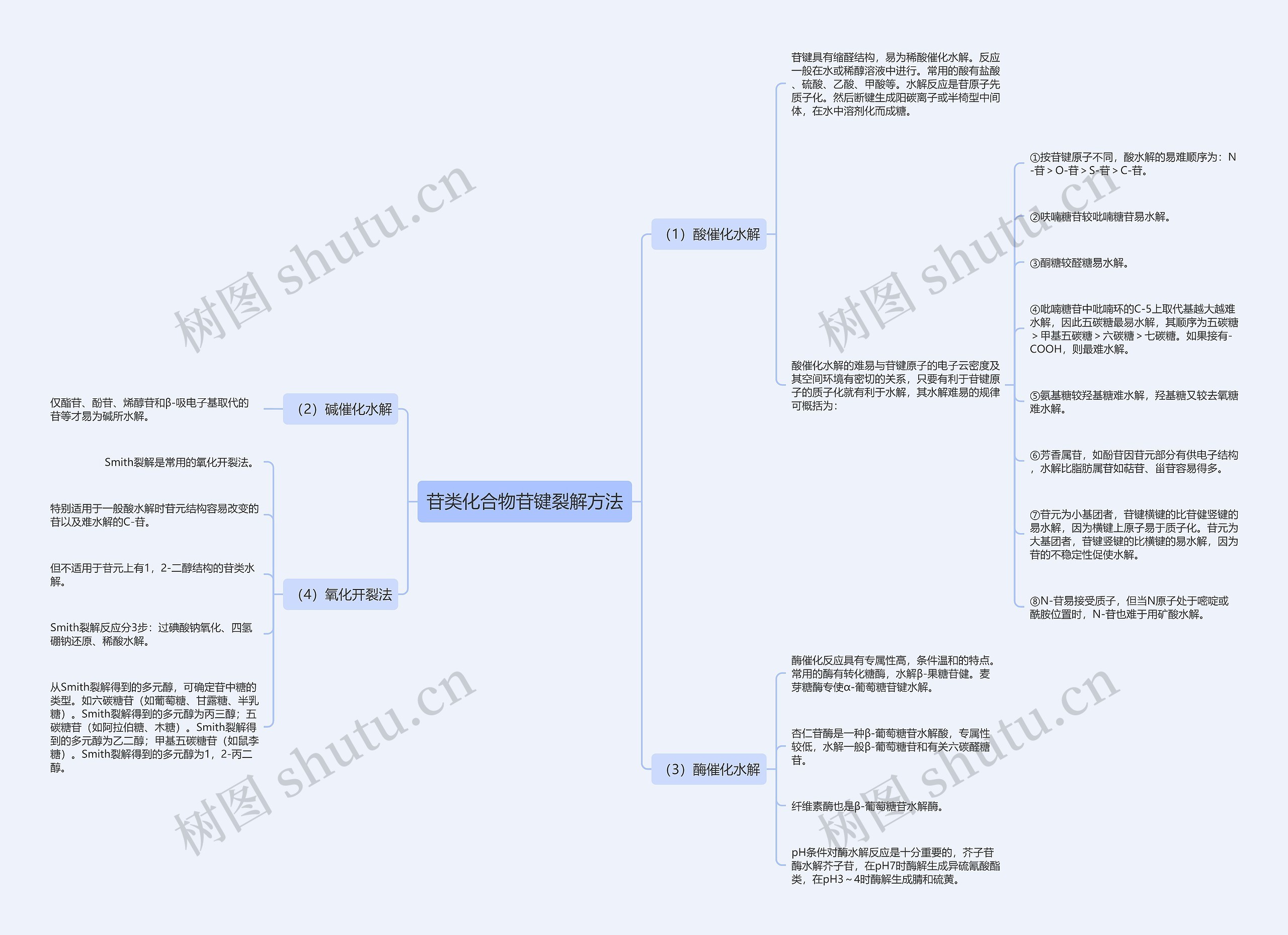 苷类化合物苷键裂解方法思维导图