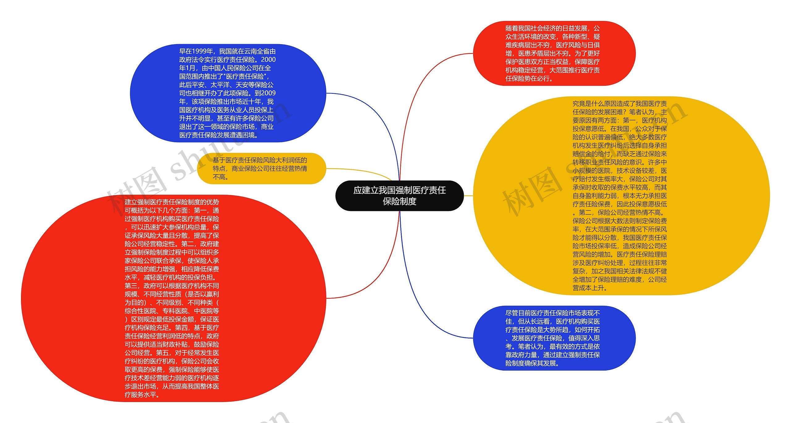 应建立我国强制医疗责任保险制度思维导图