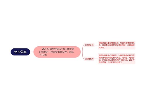 处方分类