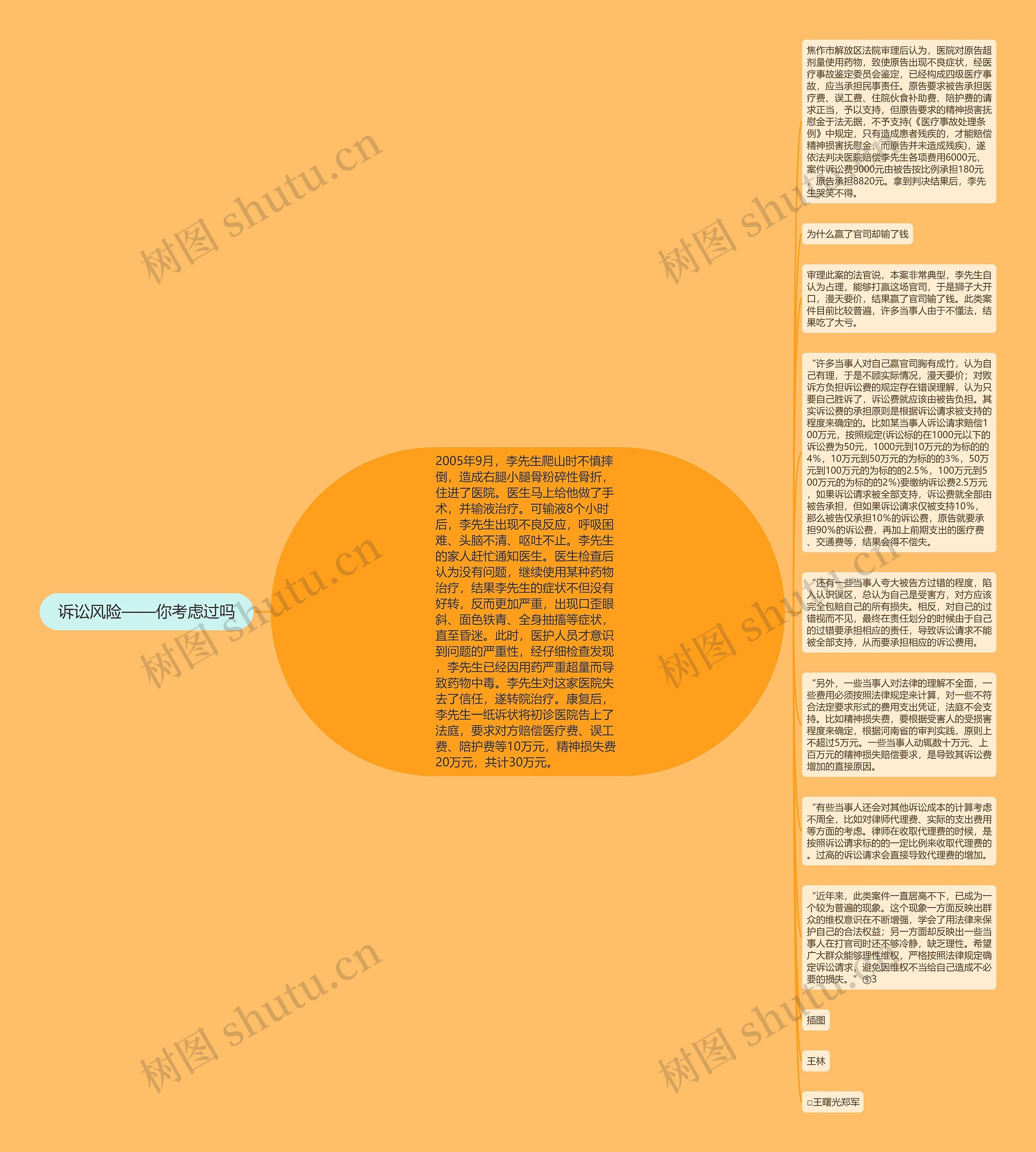 诉讼风险——你考虑过吗思维导图