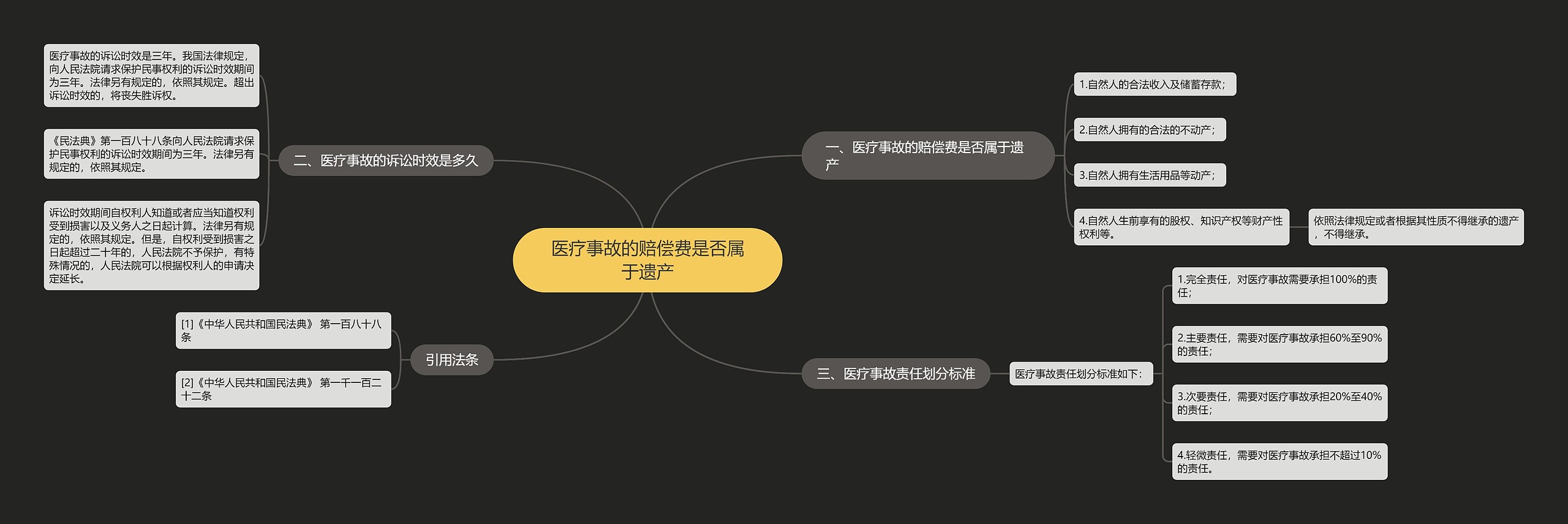 医疗事故的赔偿费是否属于遗产思维导图