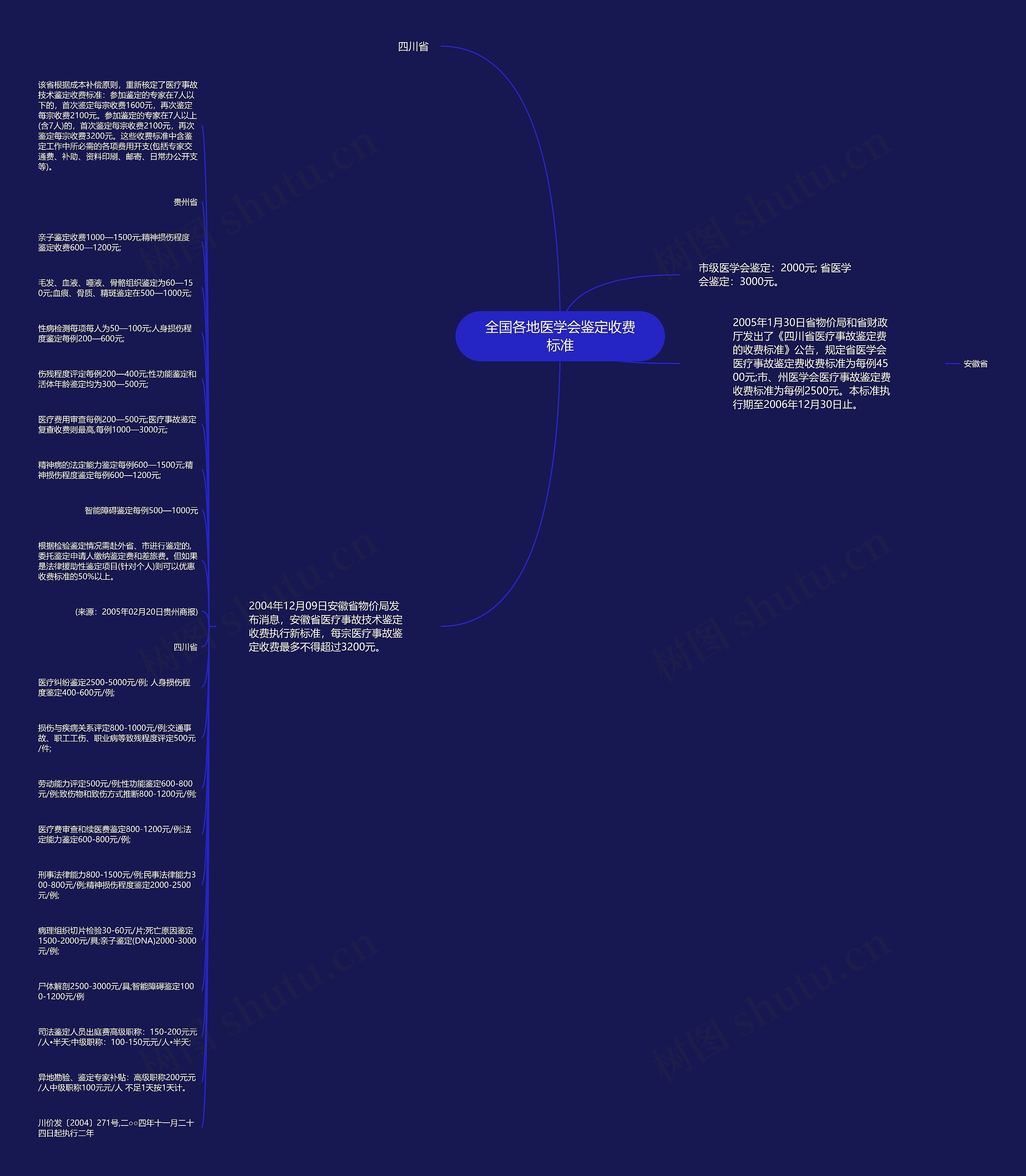 全国各地医学会鉴定收费标准思维导图