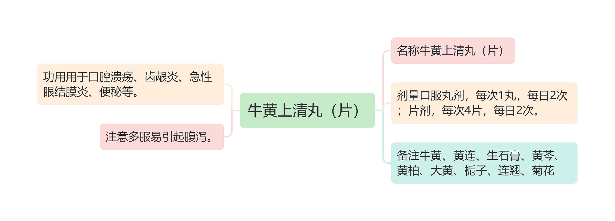 牛黄上清丸（片）