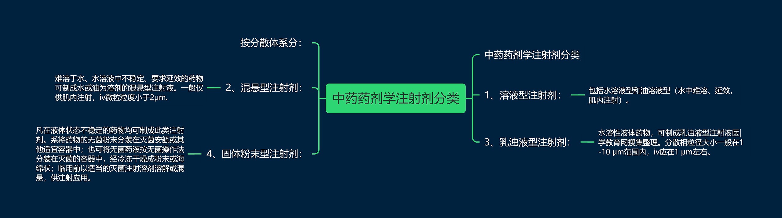 中药药剂学注射剂分类思维导图