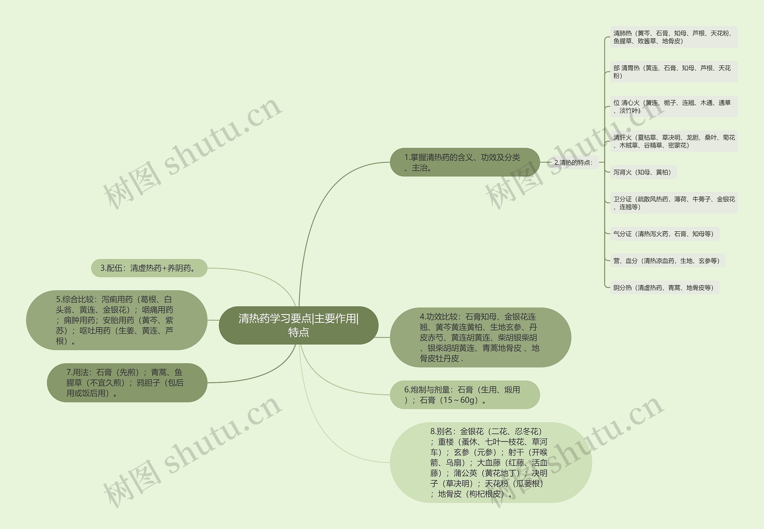 清热药学习要点|主要作用|特点思维导图