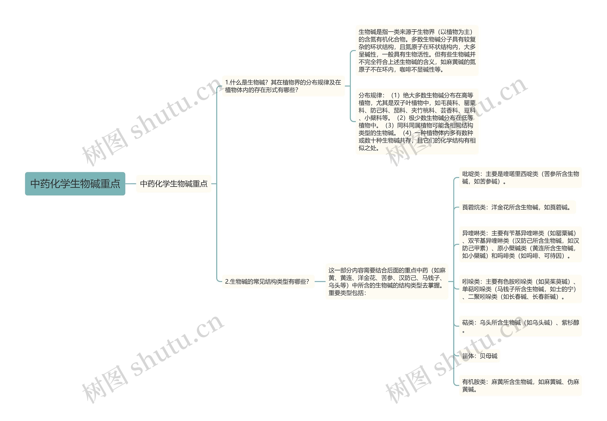 中药化学生物碱重点思维导图