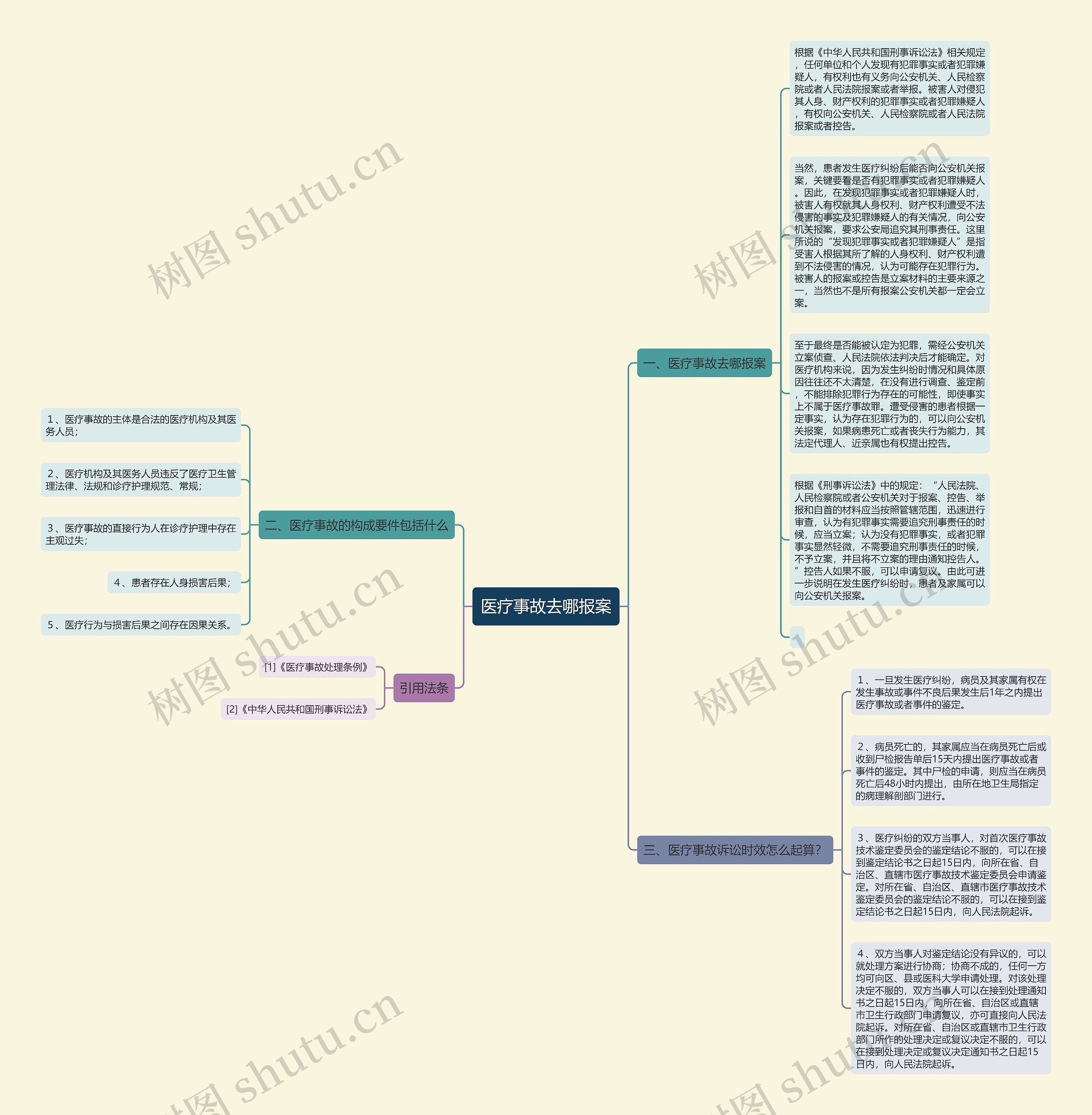 医疗事故去哪报案思维导图