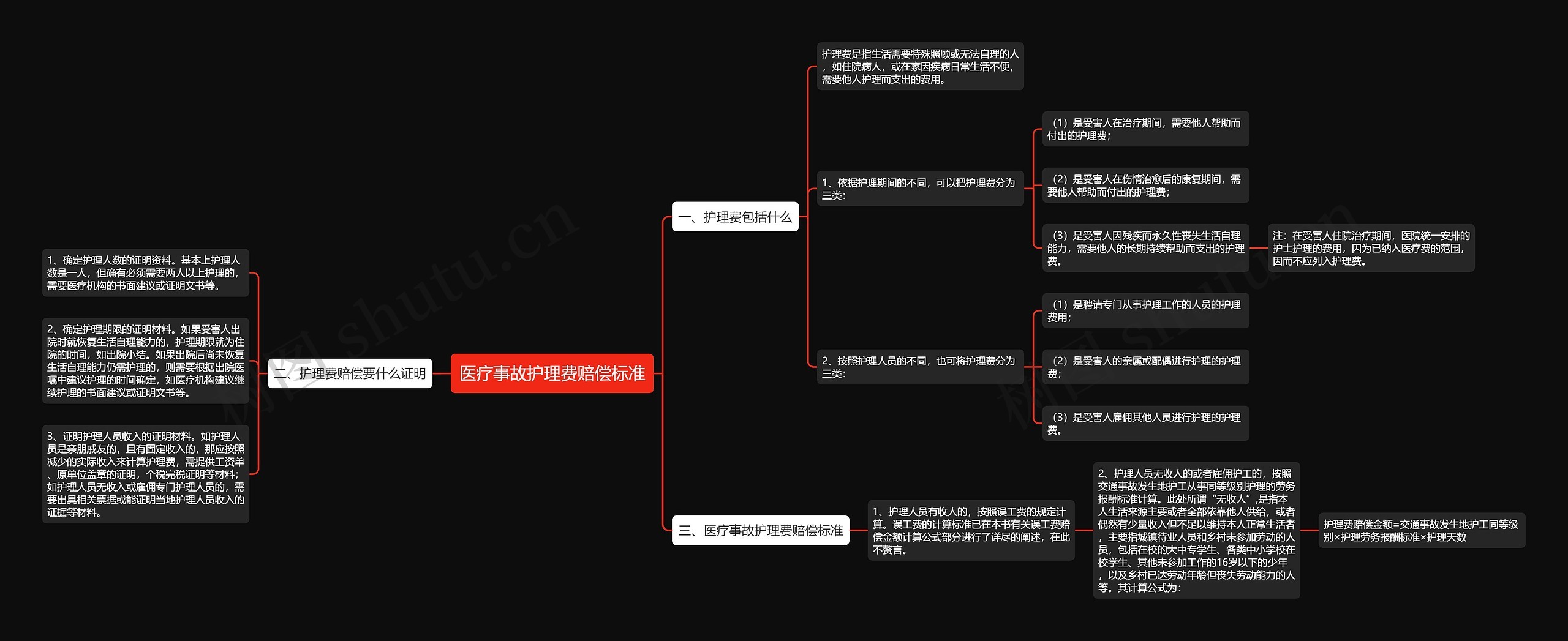 医疗事故护理费赔偿标准思维导图