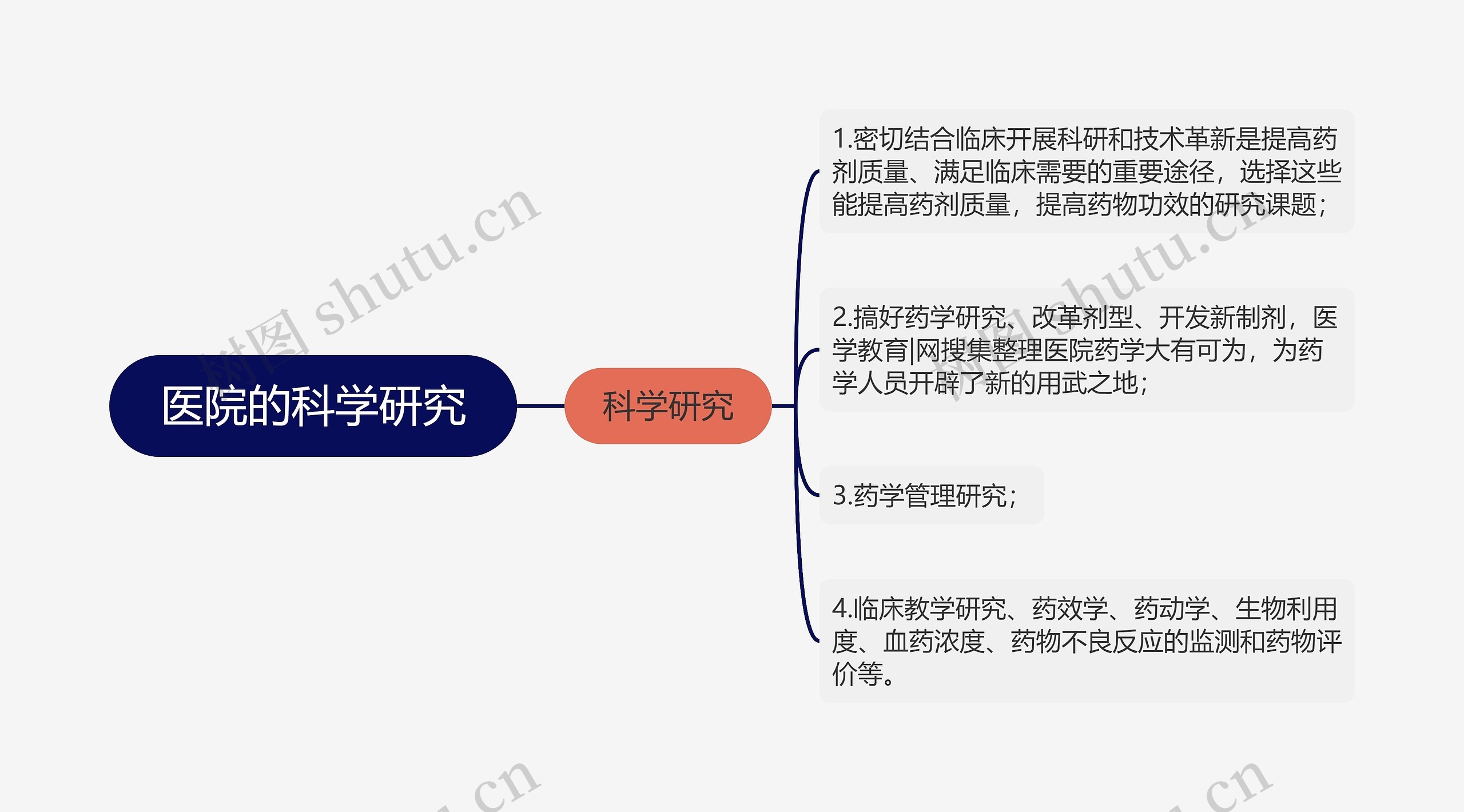 医院的科学研究