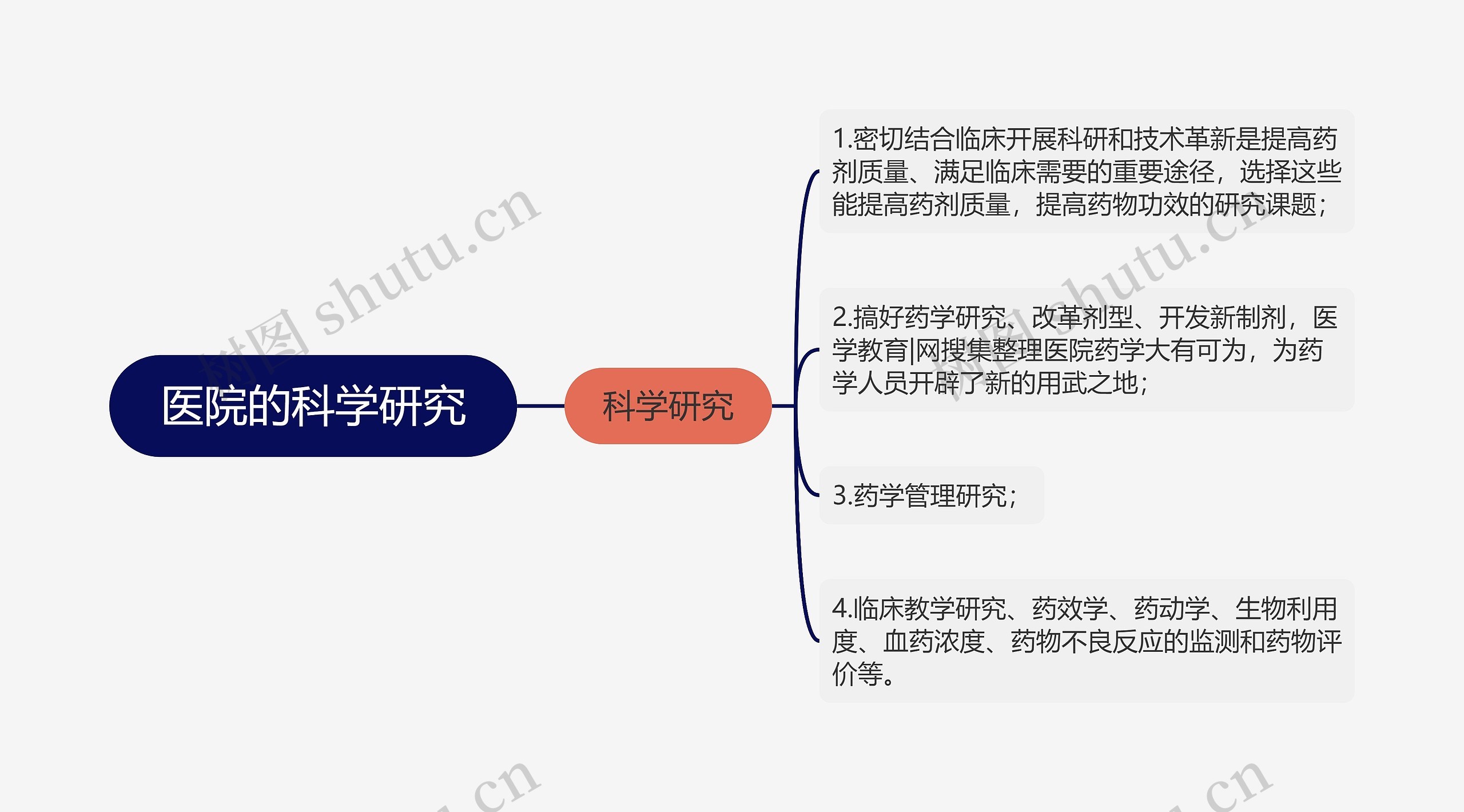 医院的科学研究思维导图