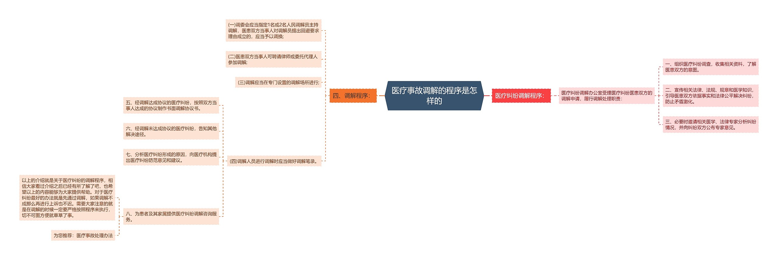 医疗事故调解的程序是怎样的