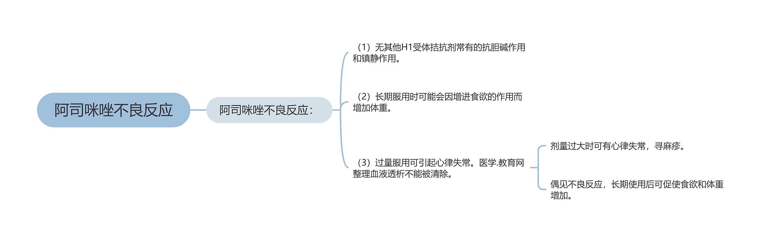 阿司咪唑不良反应思维导图