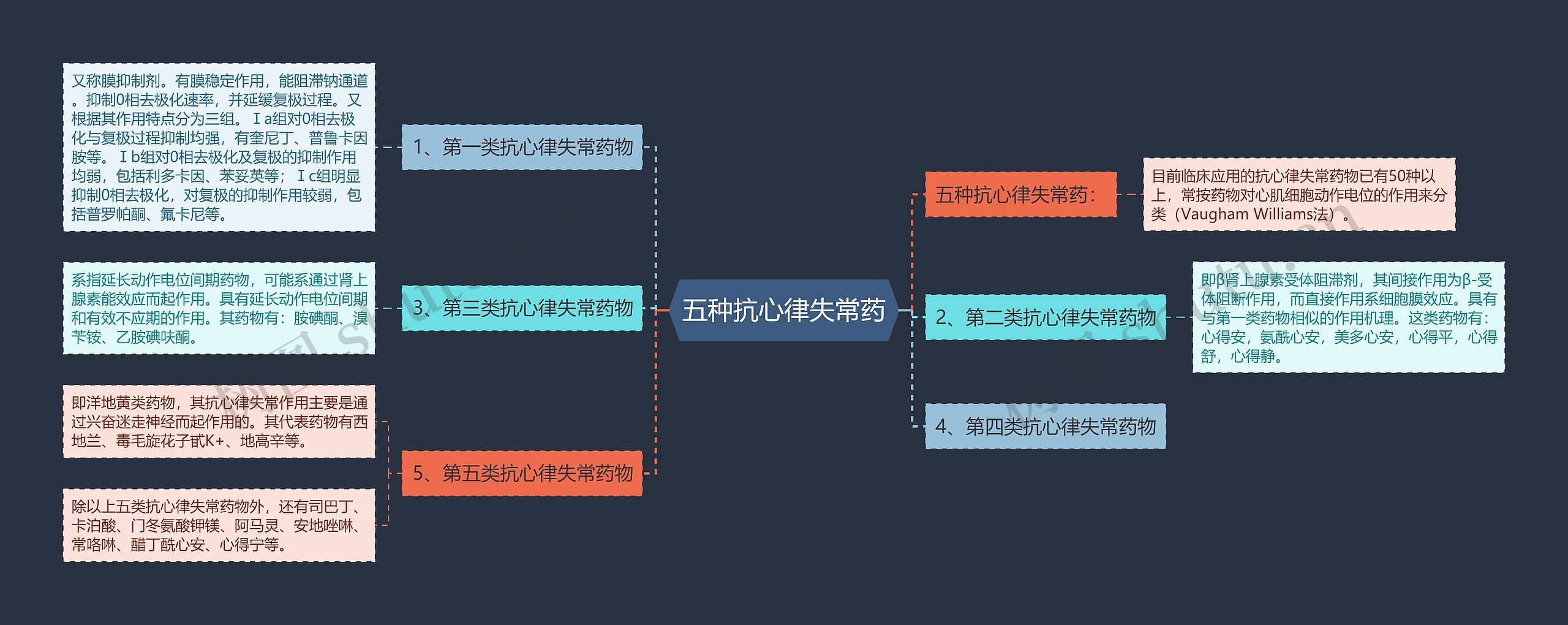 五种抗心律失常药思维导图