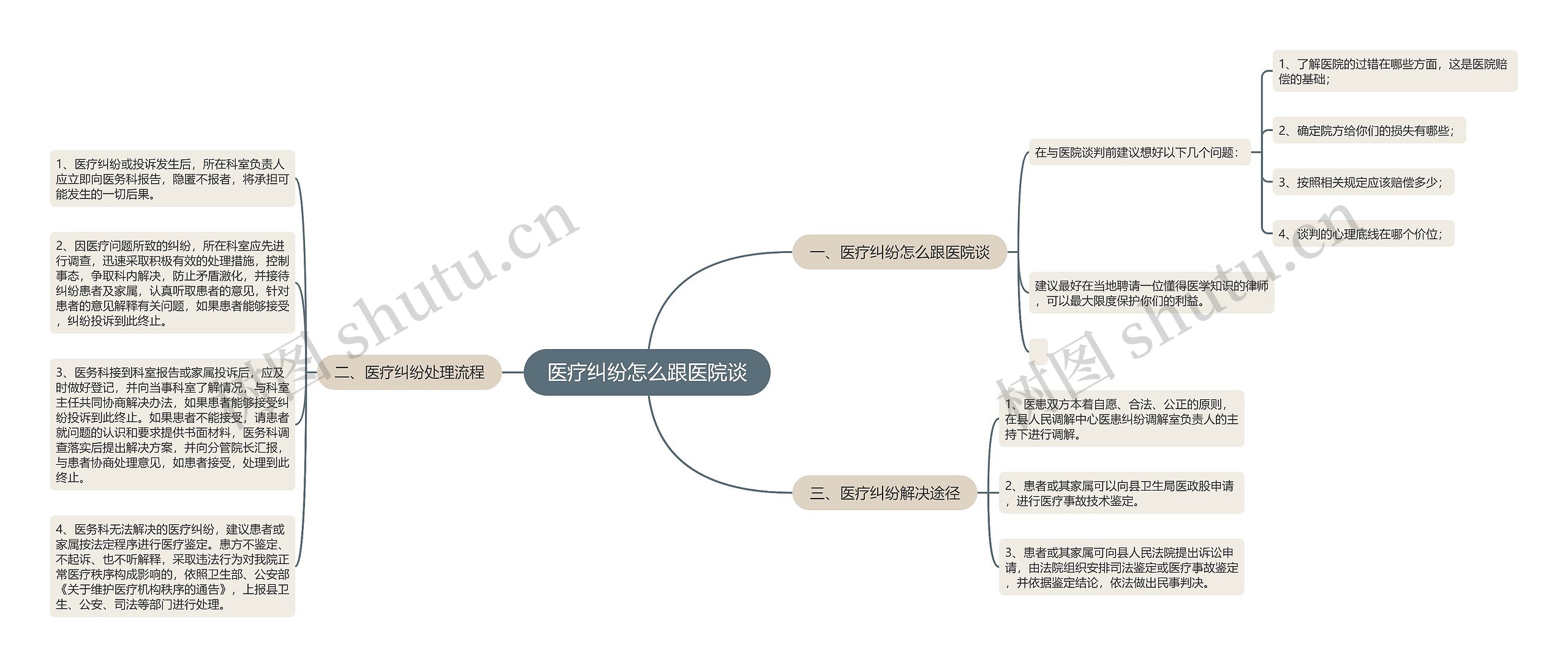 医疗纠纷怎么跟医院谈思维导图