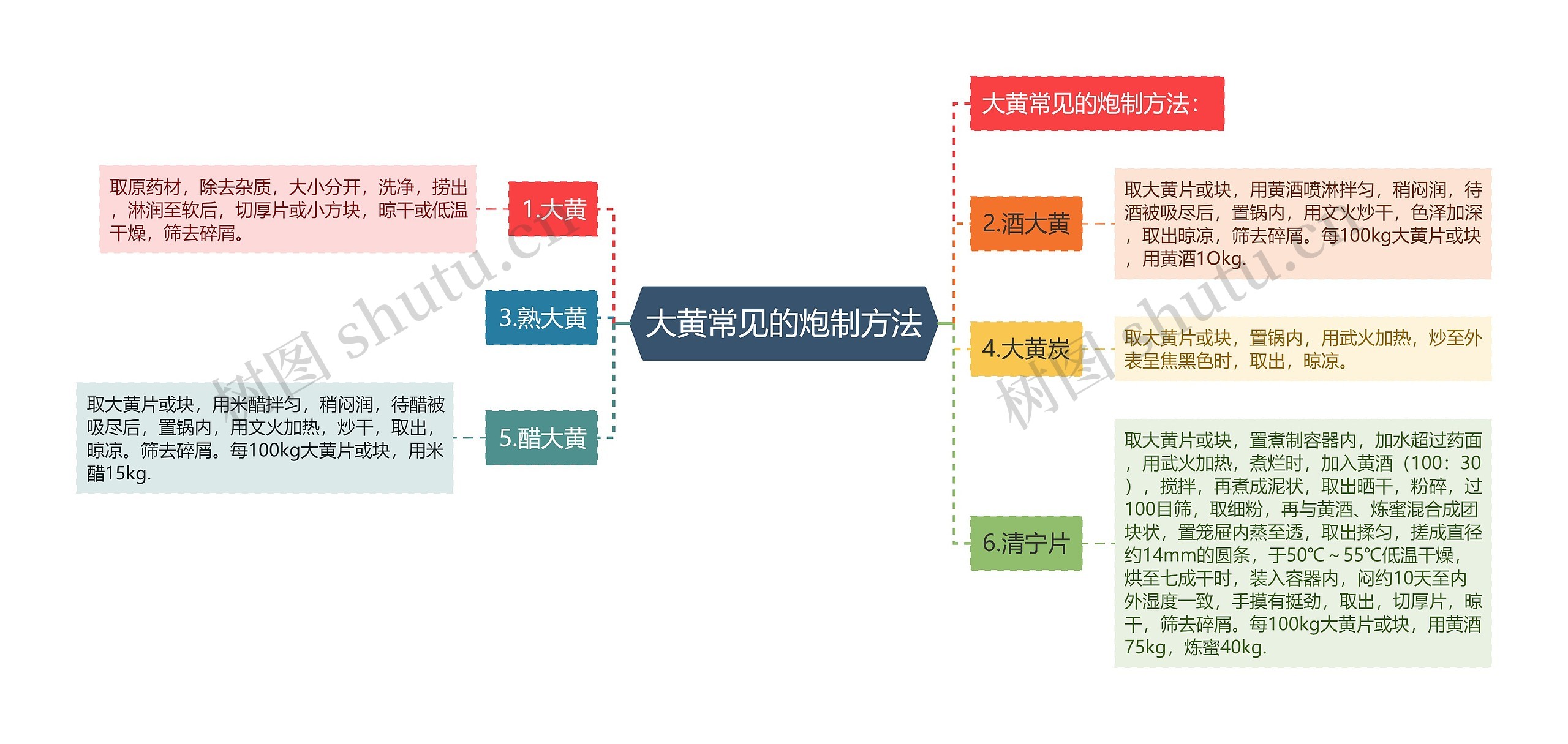 大黄常见的炮制方法