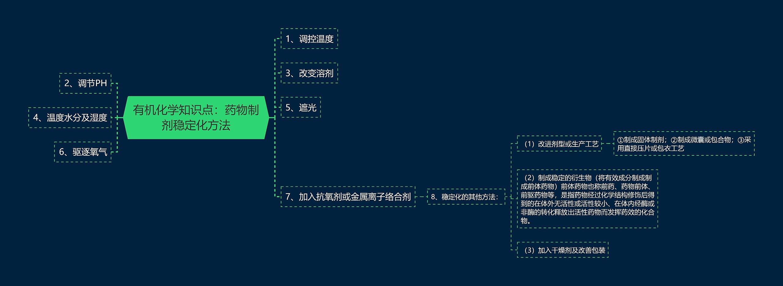 有机化学知识点：药物制剂稳定化方法