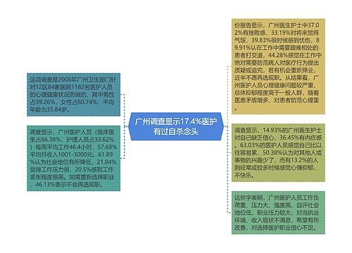 广州调查显示17.4%医护有过自杀念头