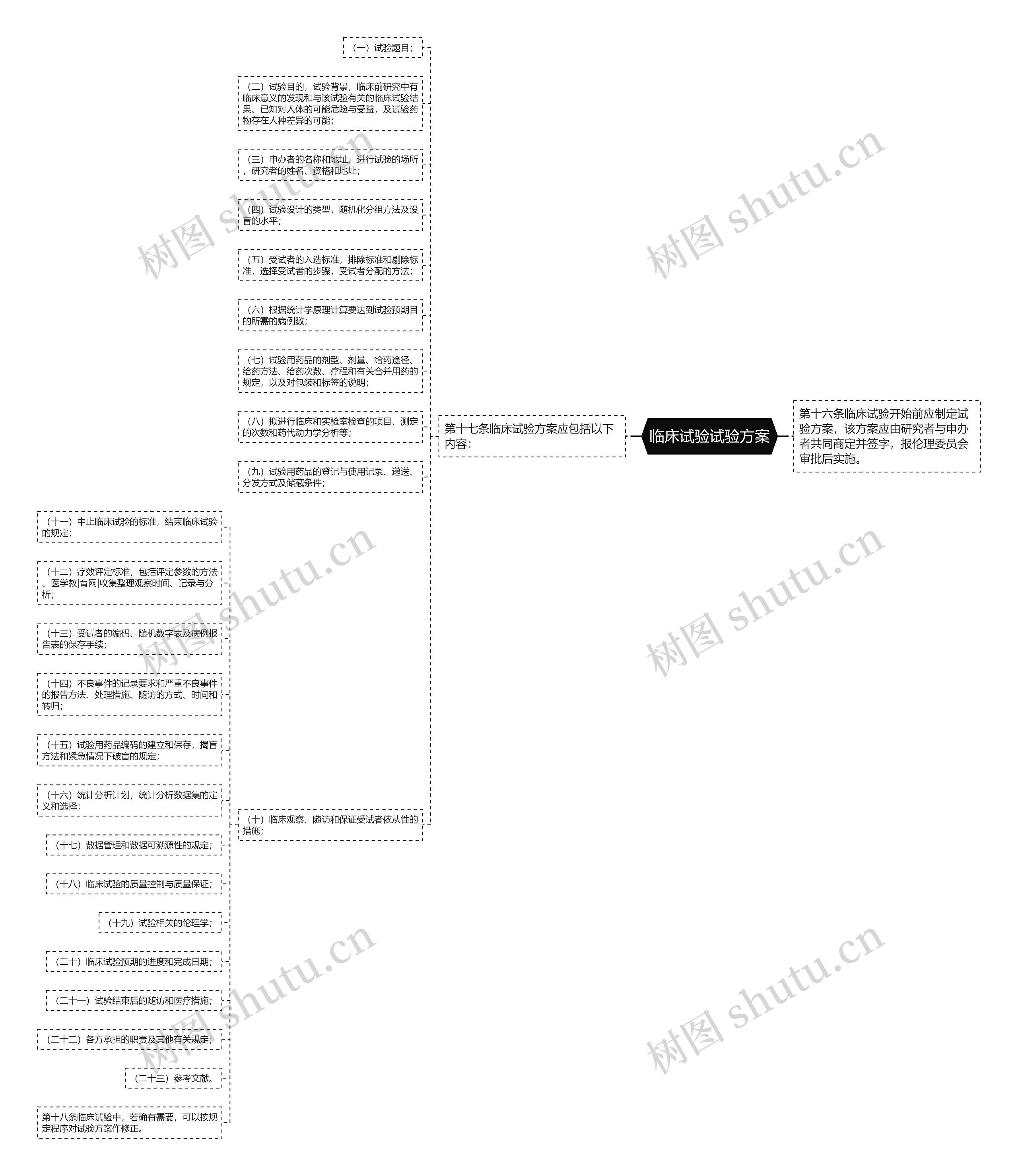 临床试验试验方案思维导图