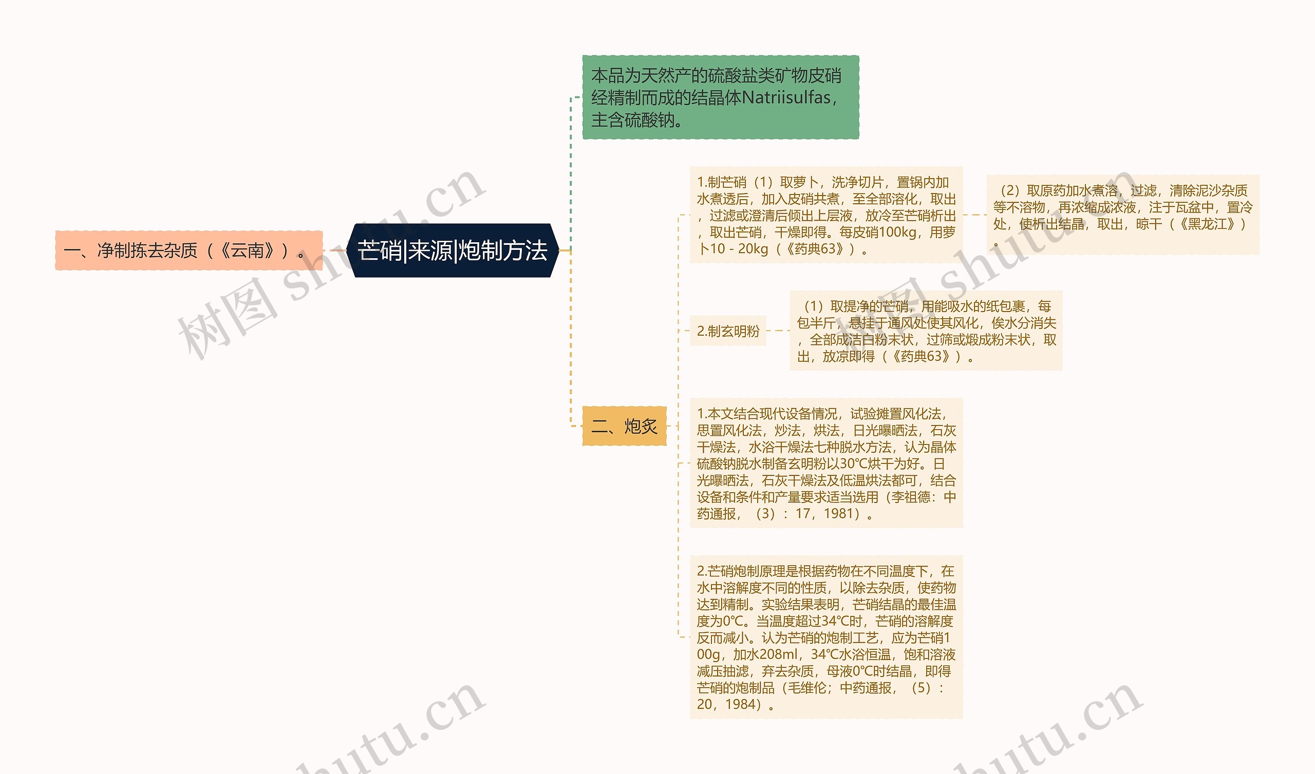 芒硝|来源|炮制方法